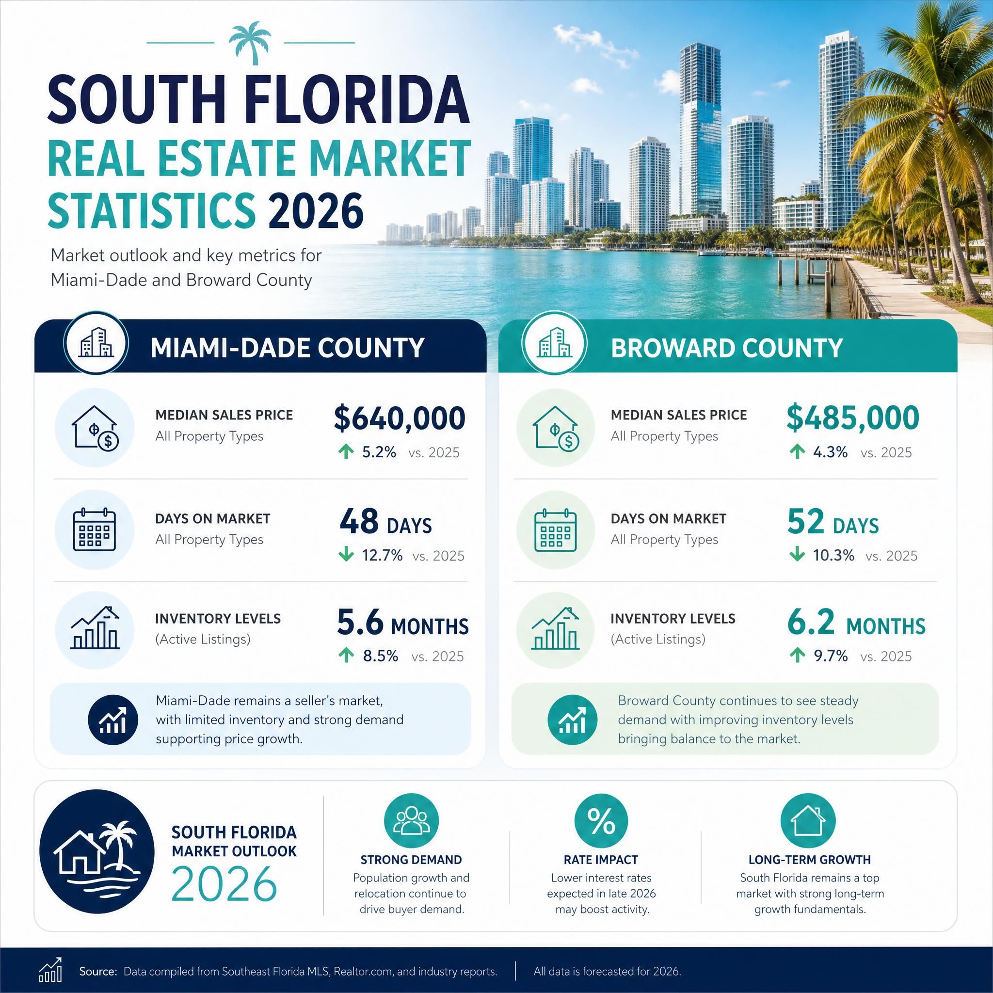 Infographic showing South Florida real estate market statistics 2026 including median prices, days on market, and inventory levels for Miami-Dade and Broward County