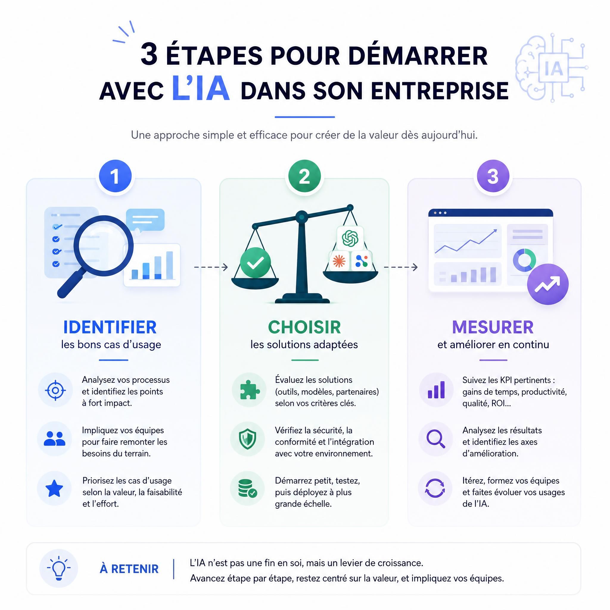Infographie des 3 étapes pour démarrer avec l'IA dans son entreprise - identifier, choisir, mesurer
