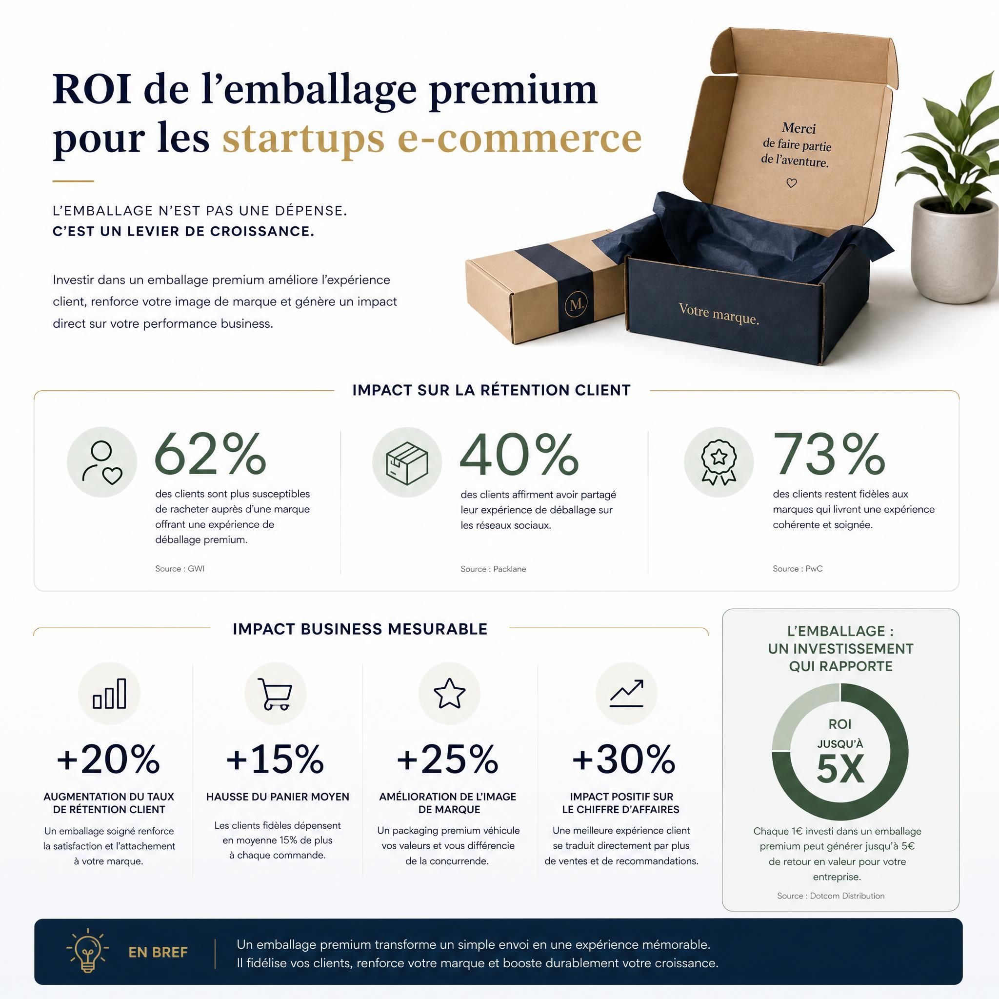 ROI packaging premium startups - infographie statistiques rétention client et impact business e-commerce