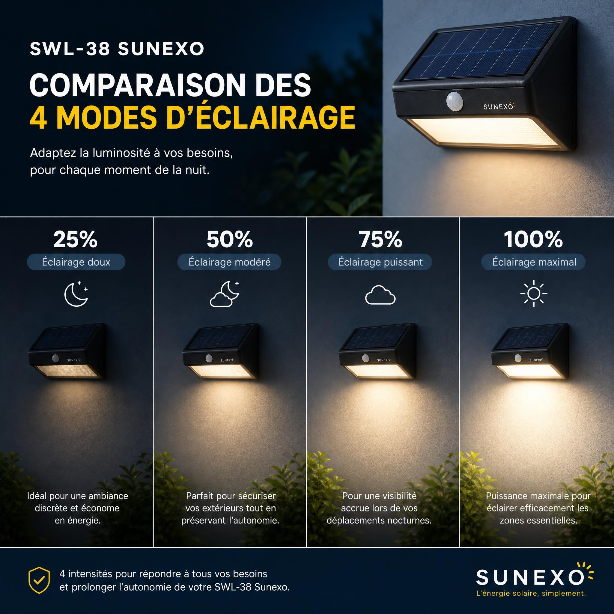 Comparaison des 4 modes d'éclairage de l'applique solaire SWL-38 Sunexo – intensités 25%, 50%, 75% et 100%