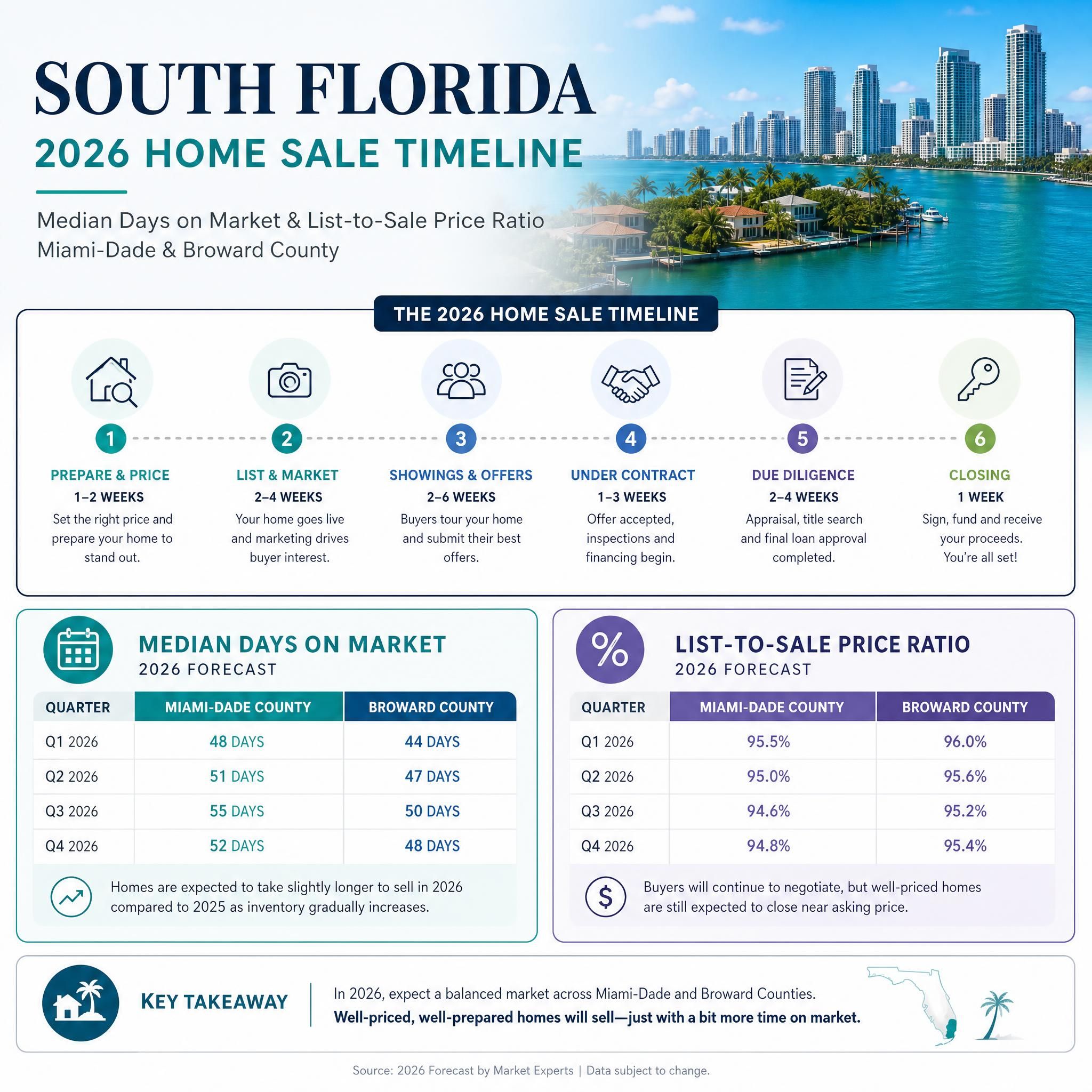 Infographic showing South Florida 2026 home sale timeline, median days on market, and list-to-sale price ratio for Miami-Dade and Broward County