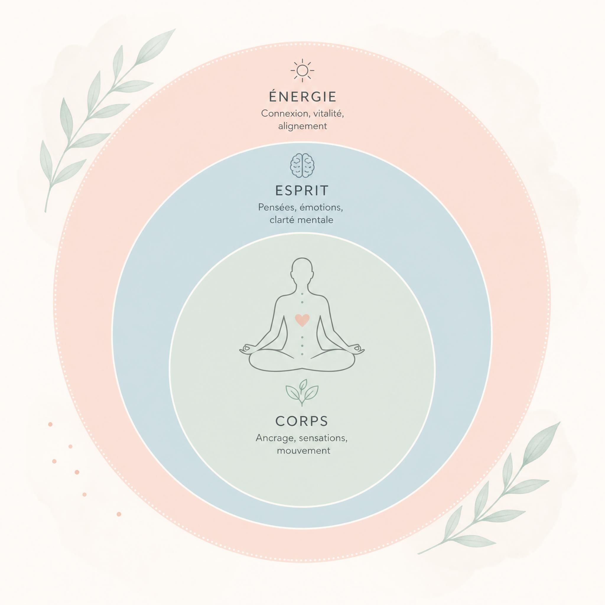 Illustration schématique douce représentant les trois niveaux Corps–Esprit–Énergie avec des cercles concentriques en tons pastels, style minimaliste et apaisant pour article de blog bien-être
