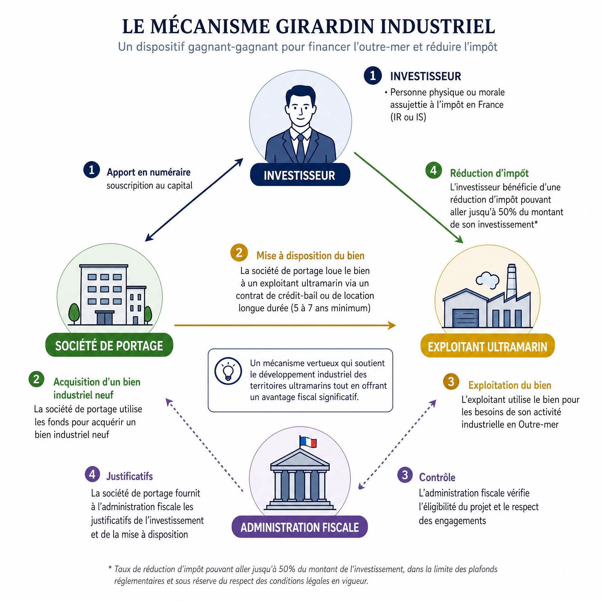 Schéma explicatif du mécanisme Girardin Industriel — flux entre investisseur, société de portage, exploitant ultramarin et administration fiscale