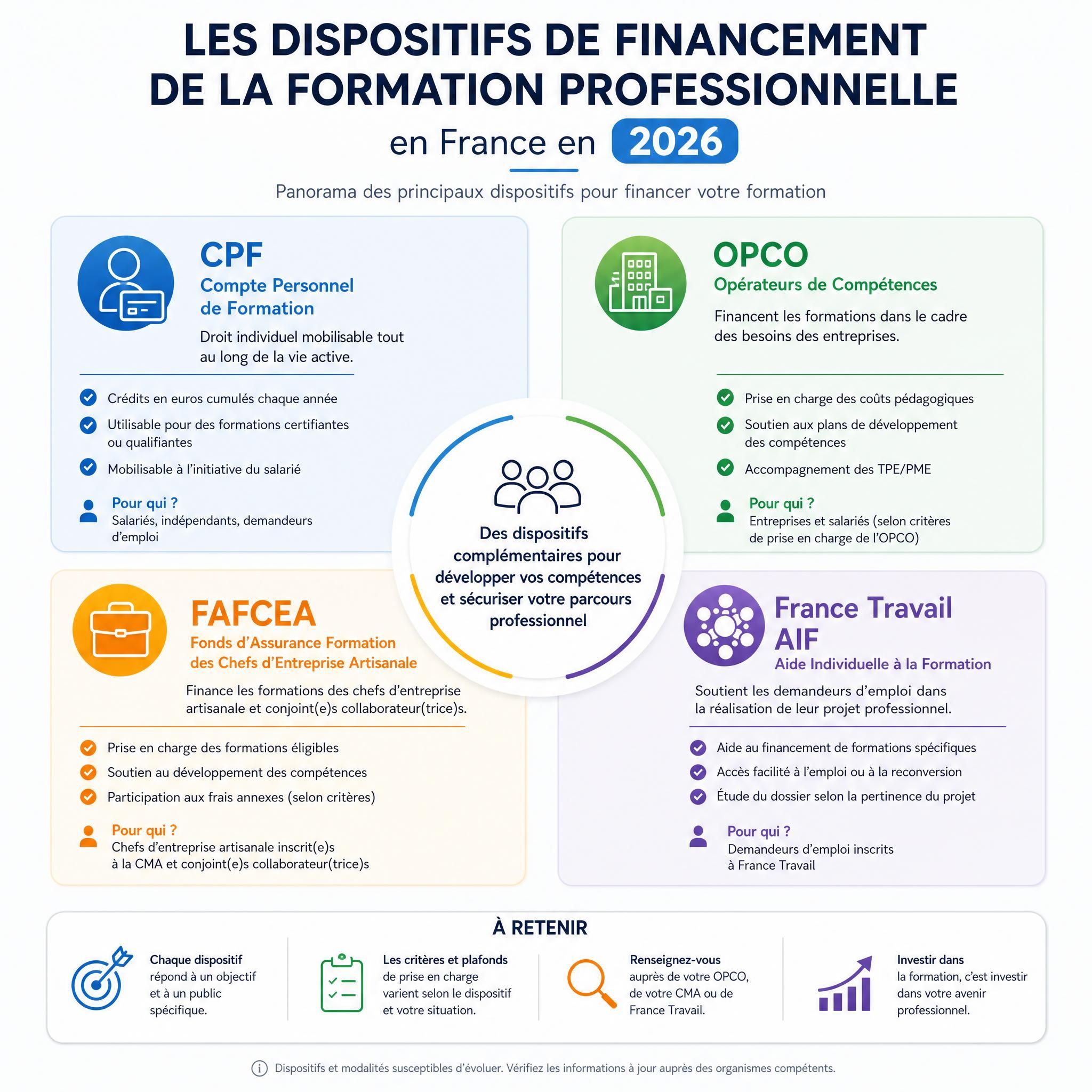 Infographie des dispositifs de financement de la formation professionnelle en France en 2026 — CPF, OPCO, FAFCEA, France Travail AIF