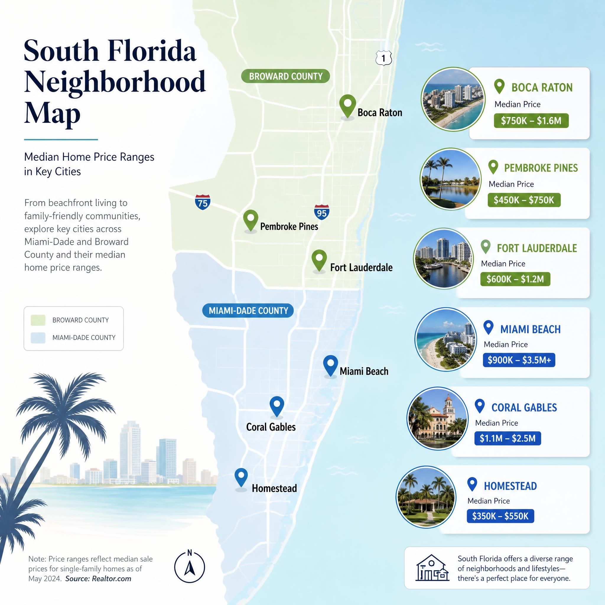 South Florida neighborhood map infographic showing Miami-Dade and Broward County key cities including Miami Beach, Coral Gables, Fort Lauderdale, Pembroke Pines, and Boca Raton with median price ranges