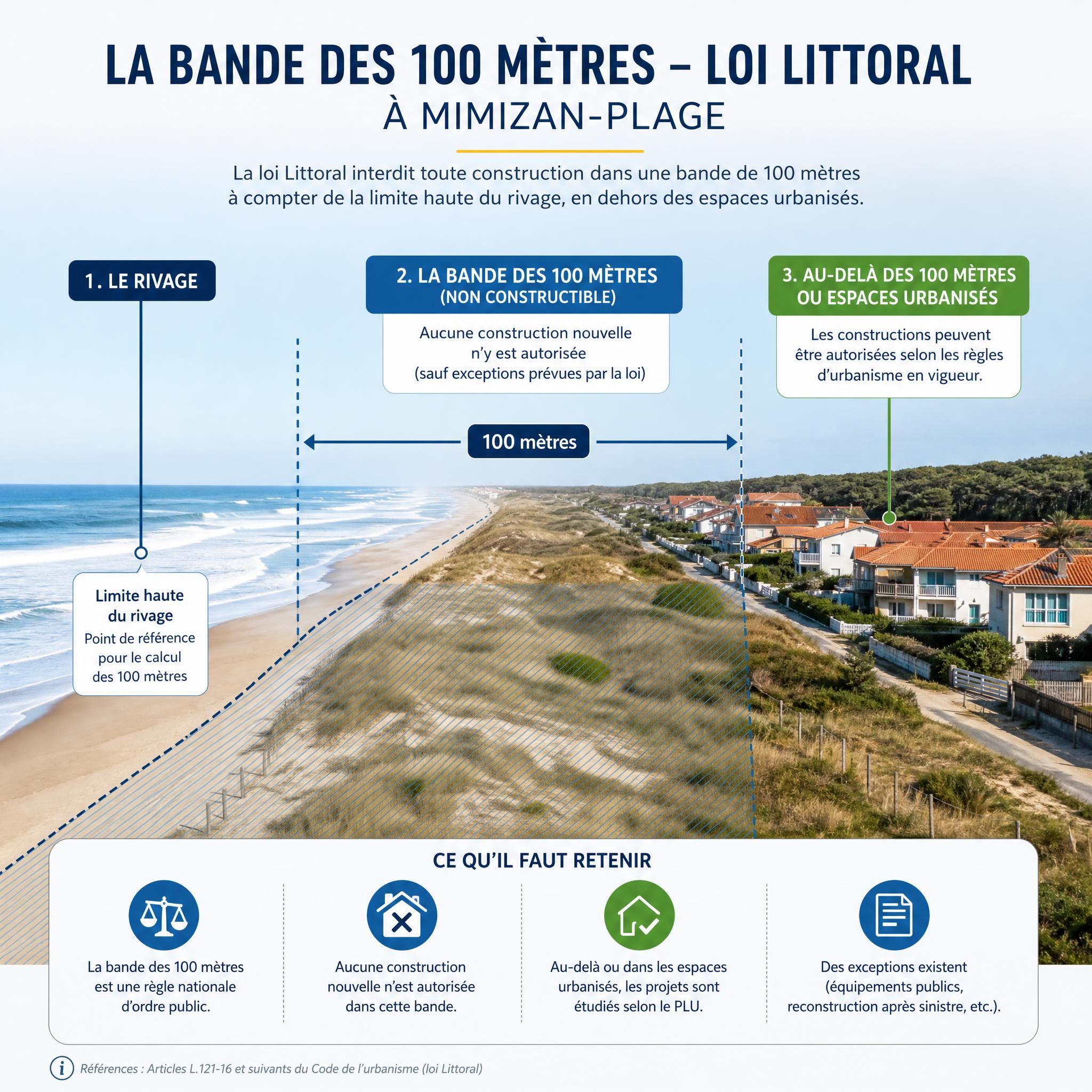 Schéma infographique illustrant la bande des 100 mètres loi Littoral depuis le rivage à Mimizan-Plage, avec zones constructibles et non constructibles