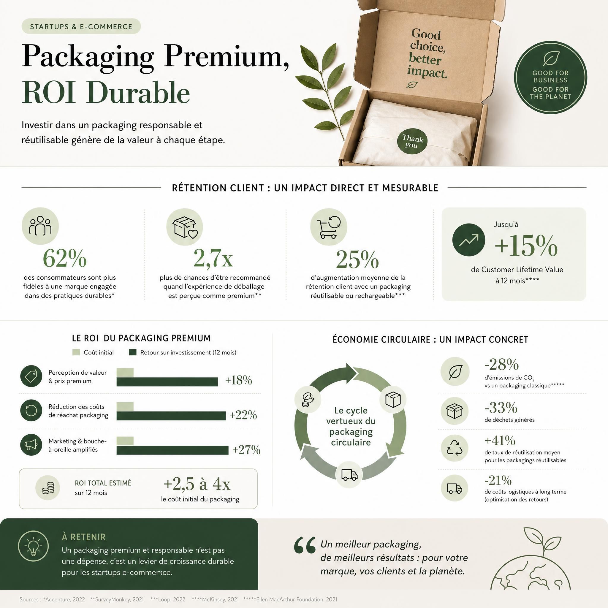 ROI packaging premium startups - infographie statistiques rétention client et impact économie circulaire e-commerce