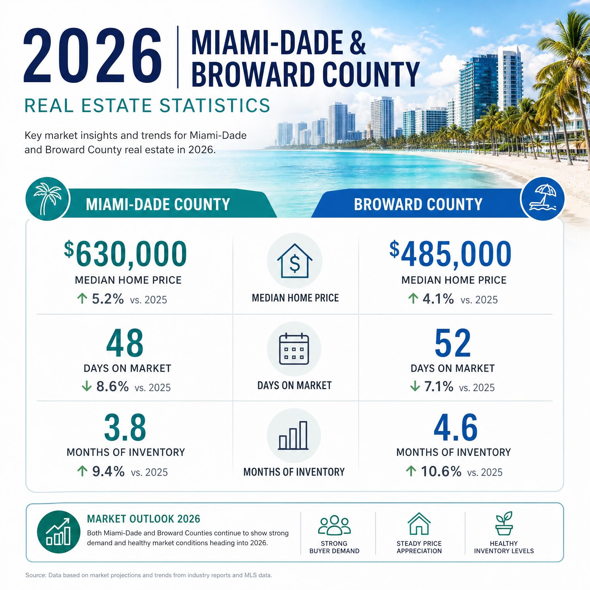 Infographic showing 2026 Miami-Dade and Broward County real estate statistics including median home prices, days on market, and inventory levels