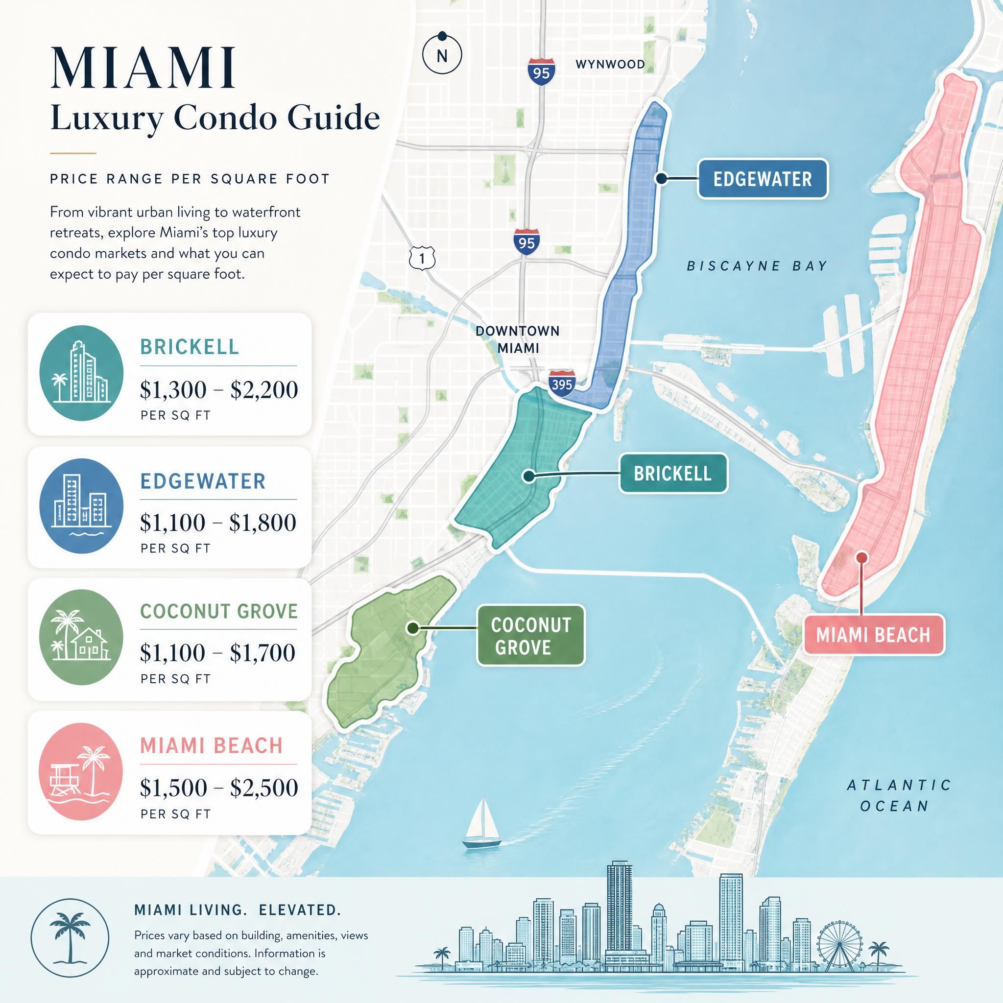 Miami neighborhood map infographic showing Brickell, Edgewater, Coconut Grove, and Miami Beach luxury condo zones with price ranges per square foot