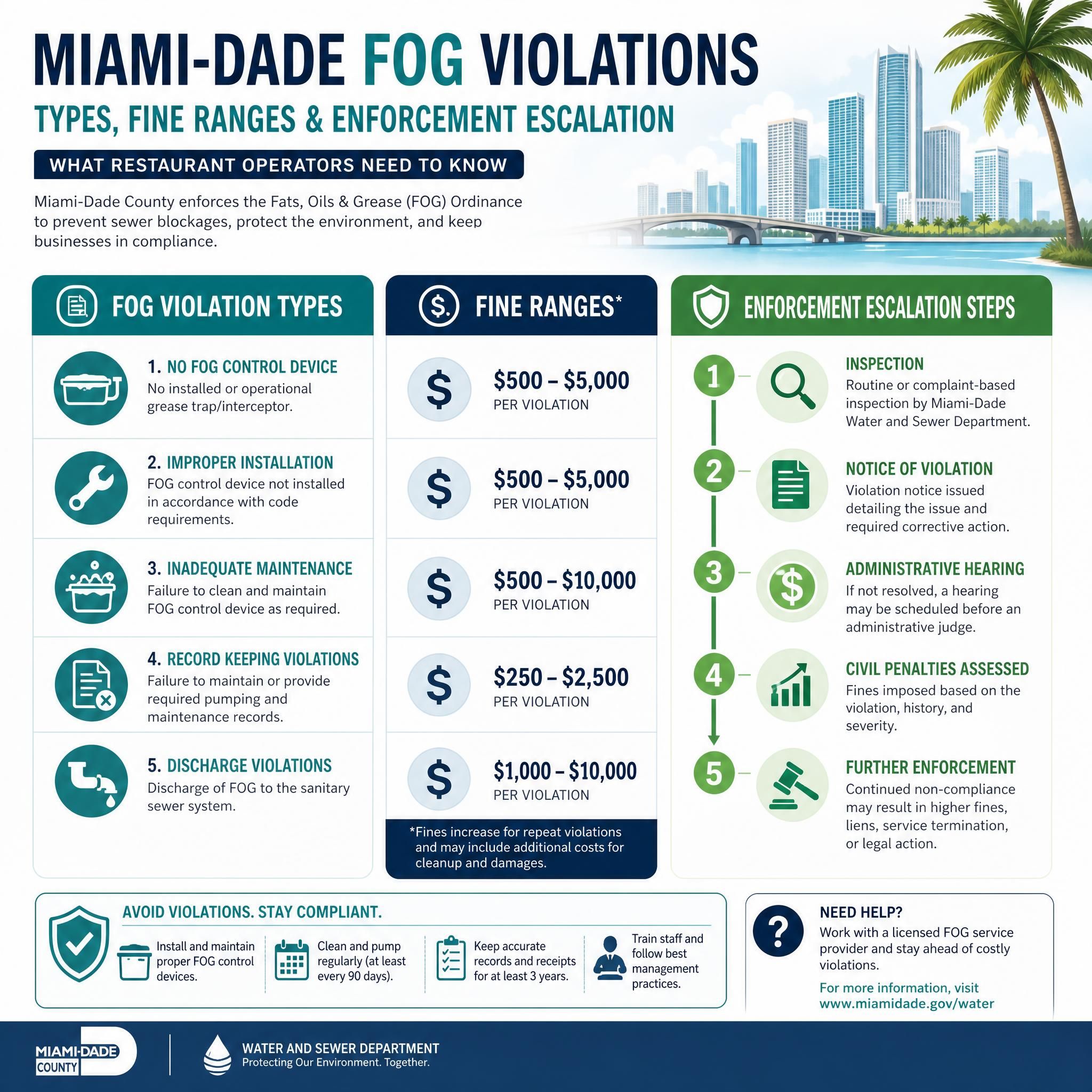 Infographic showing Miami-Dade FOG violation types, fine ranges, and enforcement escalation steps for restaurant operators