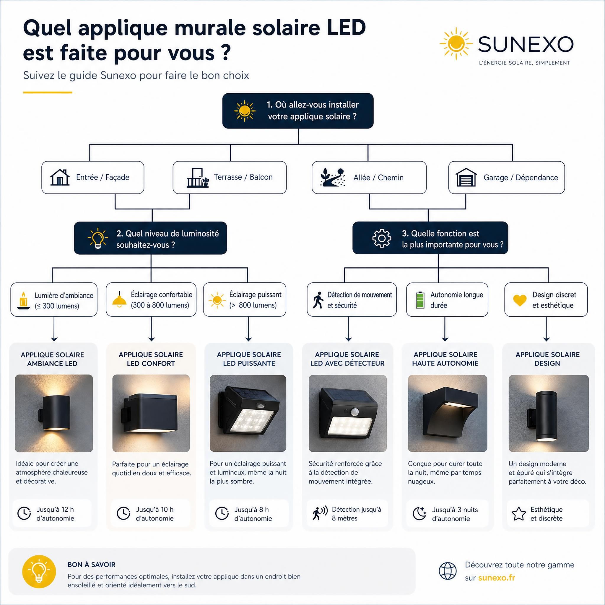 Schéma arbre de décision pour choisir une applique murale solaire LED, guide visuel Sunexo