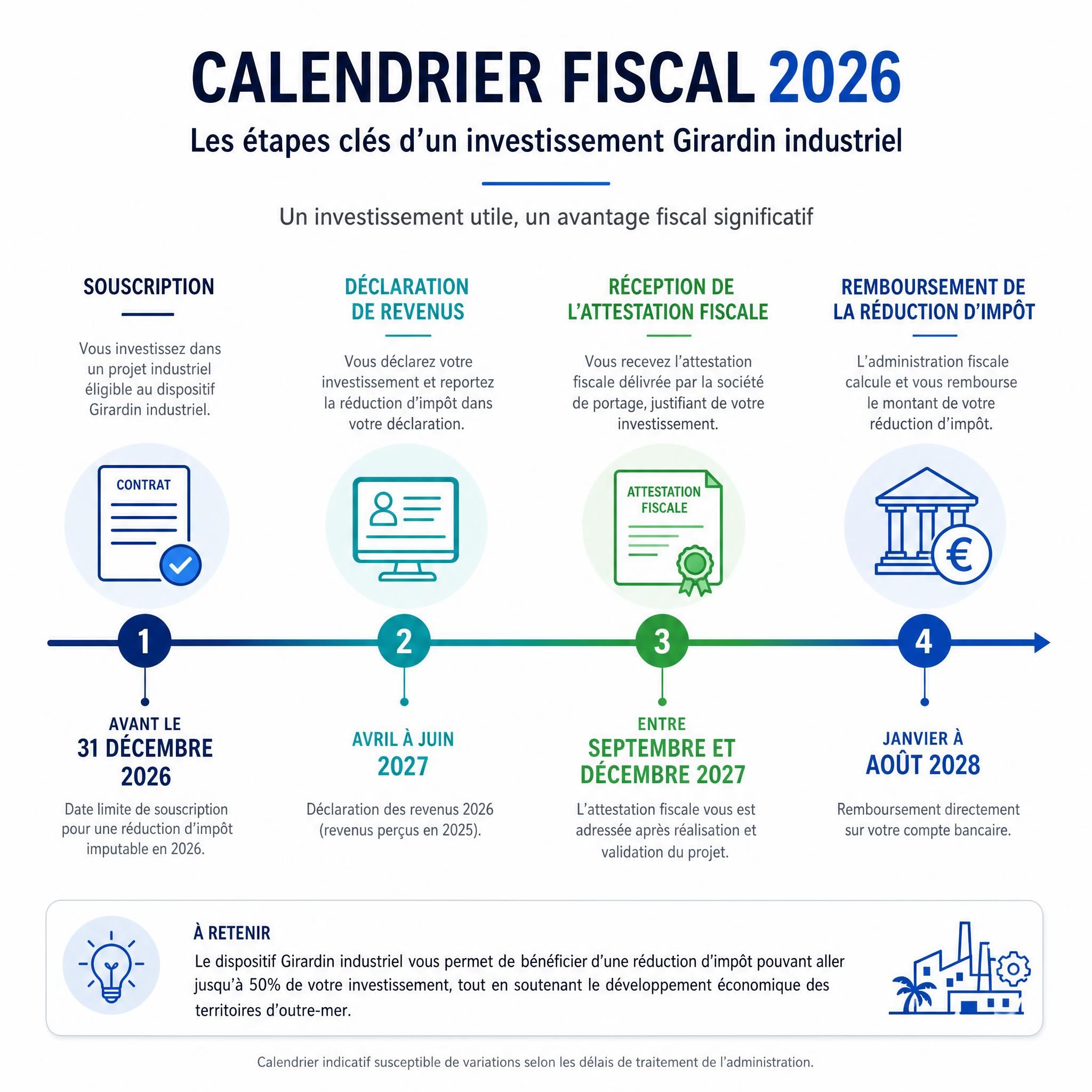 Calendrier fiscal 2026 illustrant les étapes clés d'un investissement Girardin industriel — souscription, déclaration de revenus, réception de l'attestation fiscale et remboursement de la réduction d'impôt