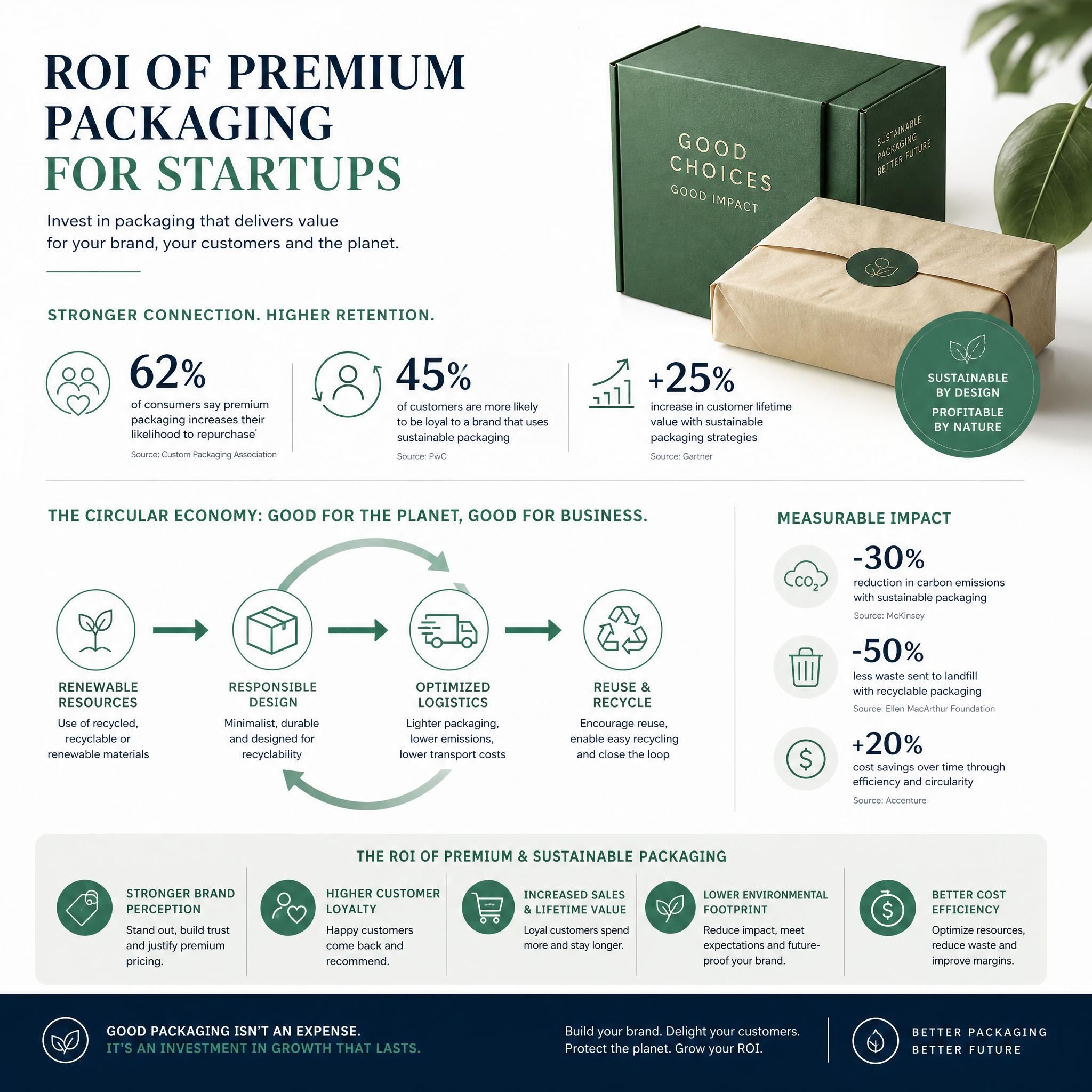 ROI packaging premium startups - infographie statistiques rétention client et économie circulaire