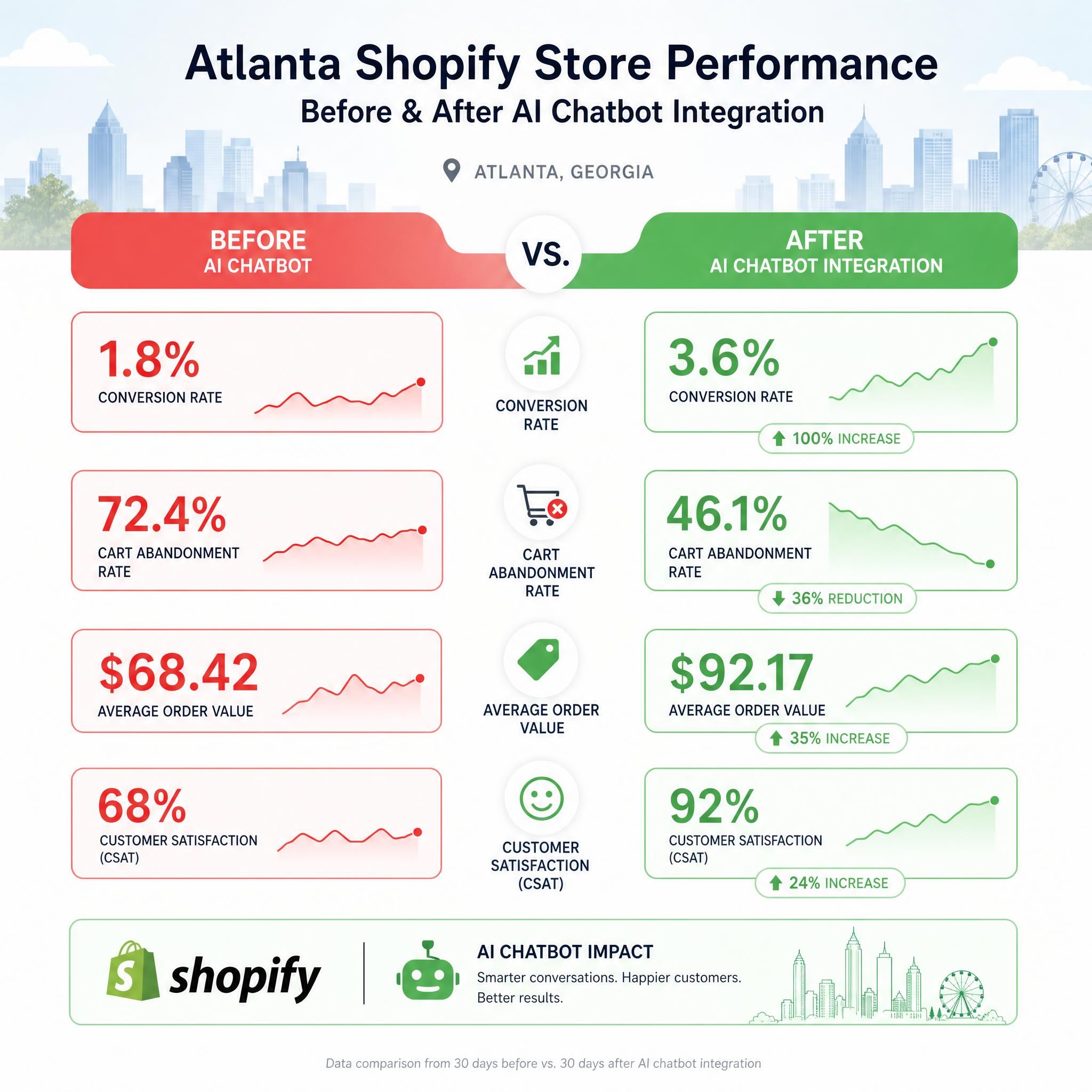 Comparison infographic showing Atlanta Shopify store performance metrics before and after AI chatbot integration with conversion rate and cart abandonment data