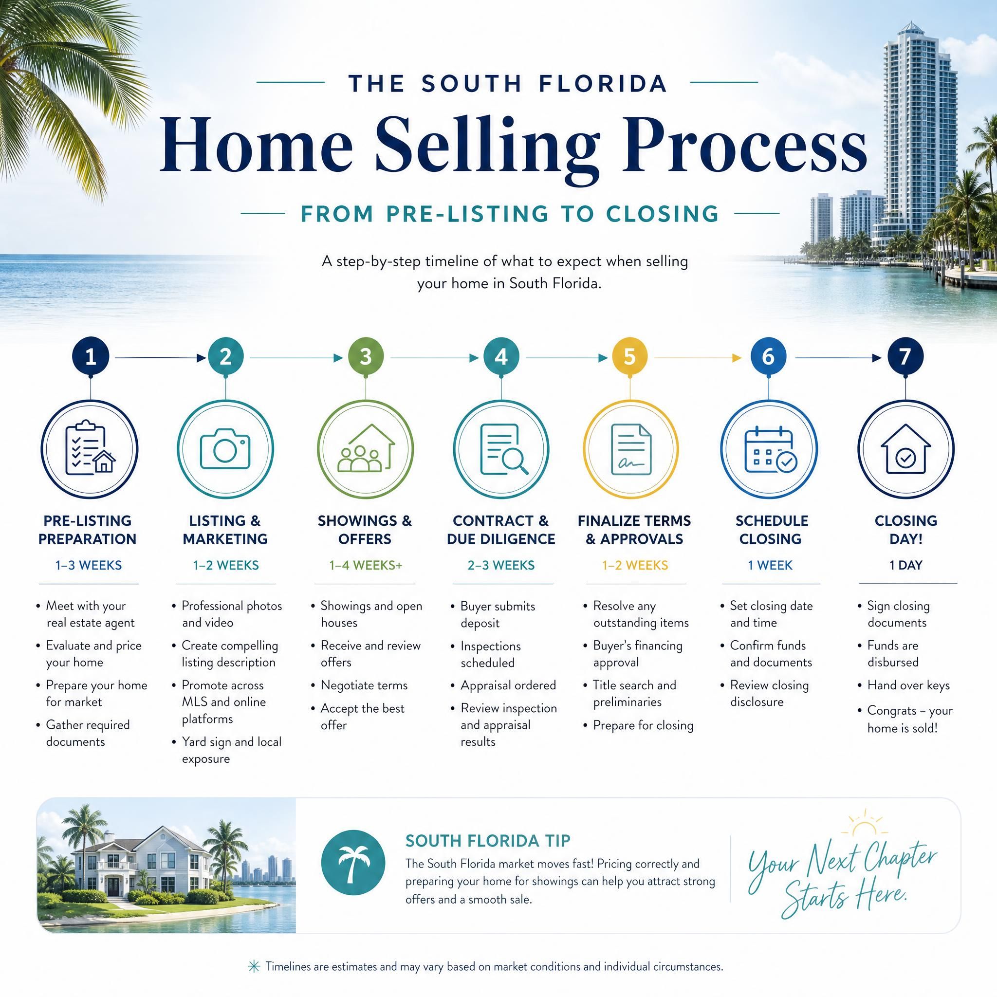 Clean infographic showing the South Florida home selling process timeline from pre-listing preparation to closing, with key milestones highlighted