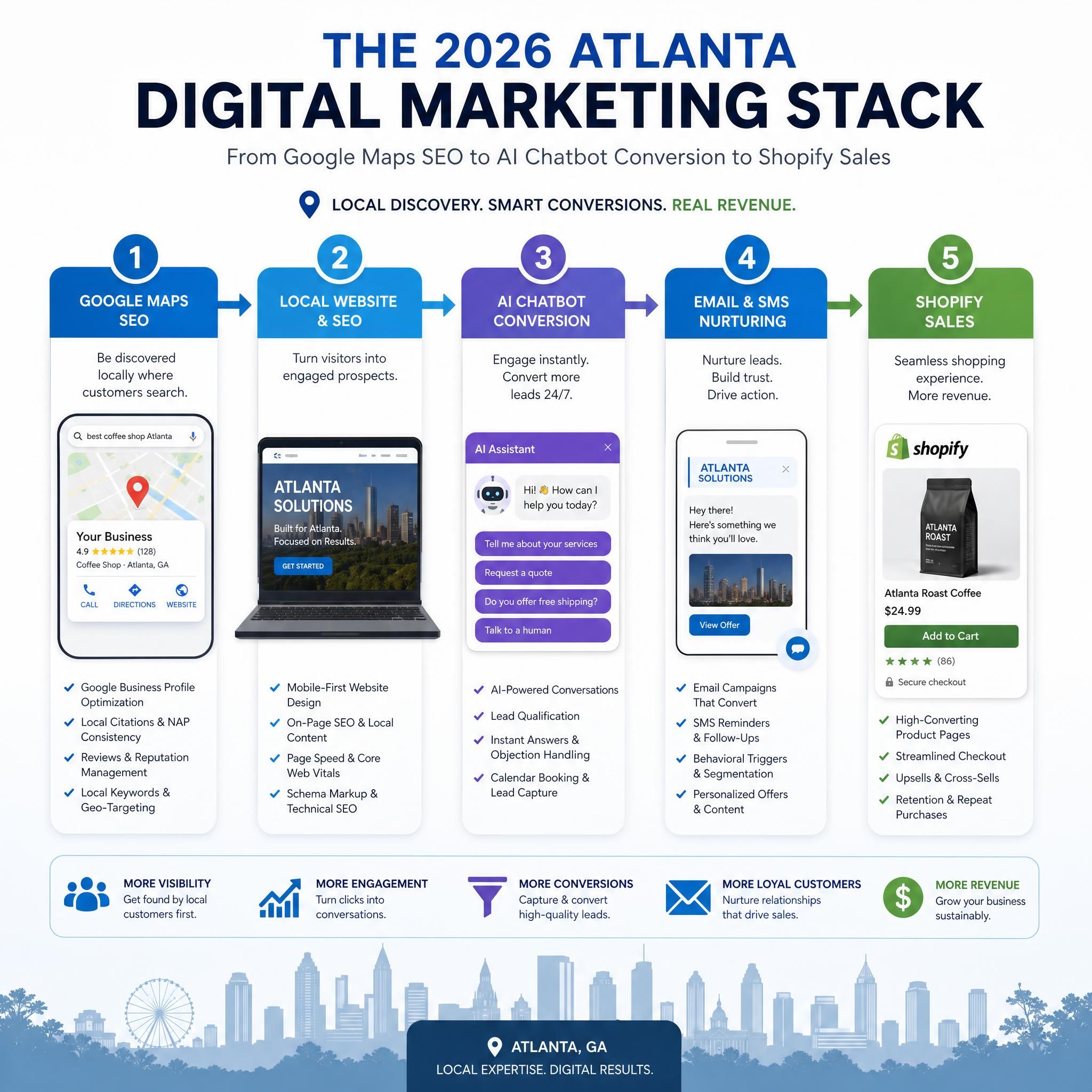 Infographic showing the 2026 Atlanta digital marketing stack from Google Maps SEO to AI chatbot conversion to Shopify sales