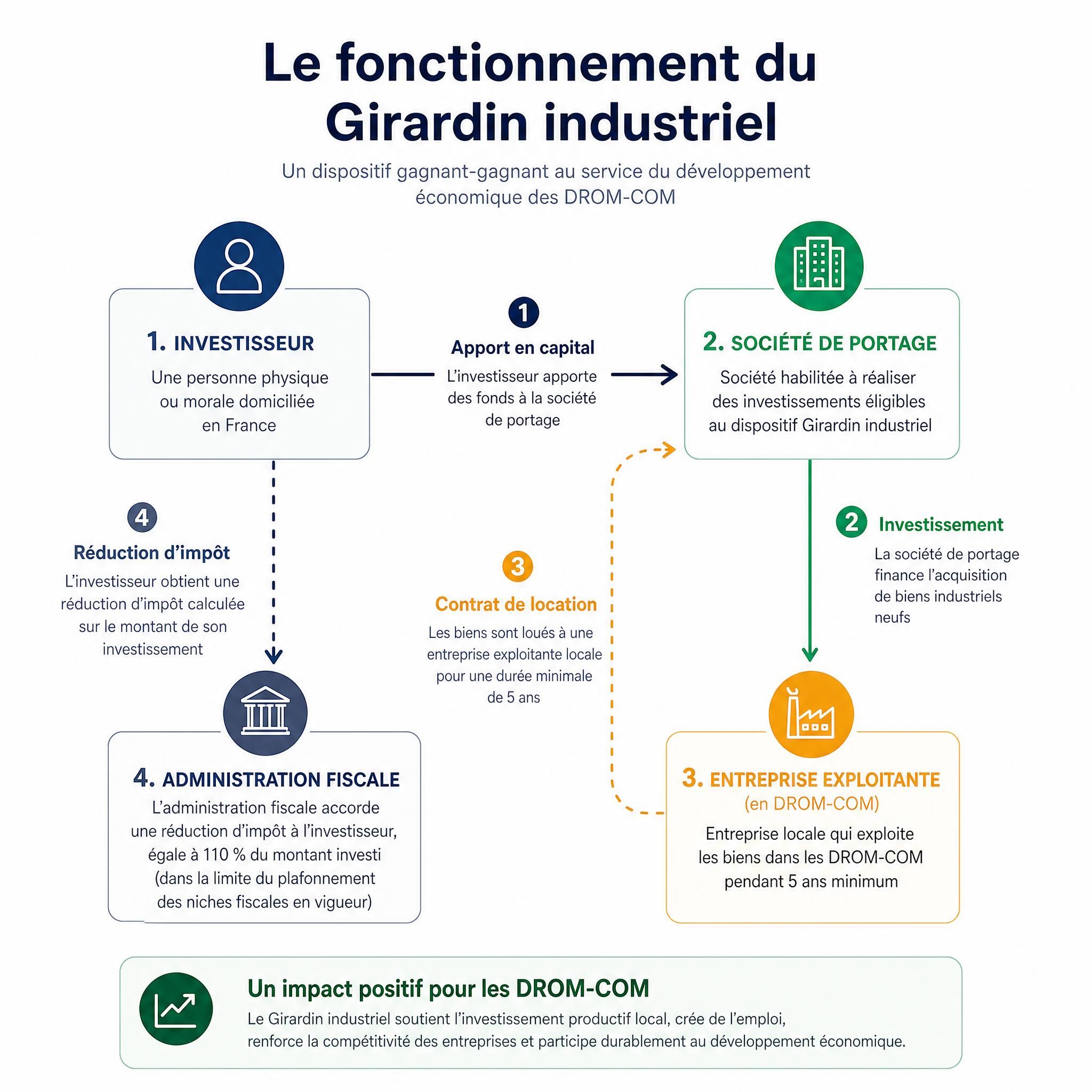 Schéma du fonctionnement du Girardin industriel — investisseur, société de portage, entreprise exploitante en DROM-COM, administration fiscale