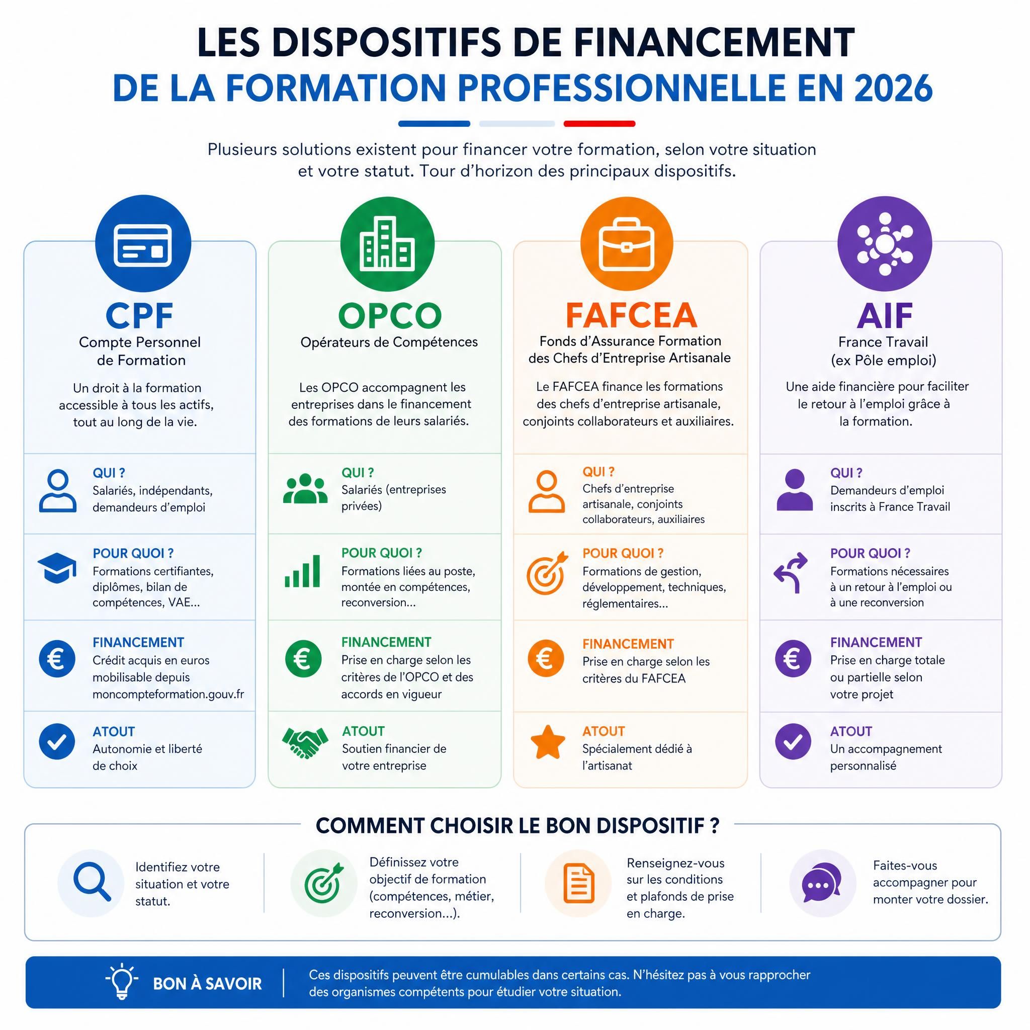 Infographie illustrant les différents dispositifs de financement de la formation professionnelle en France en 2026 : CPF, OPCO, FAFCEA et AIF France Travail