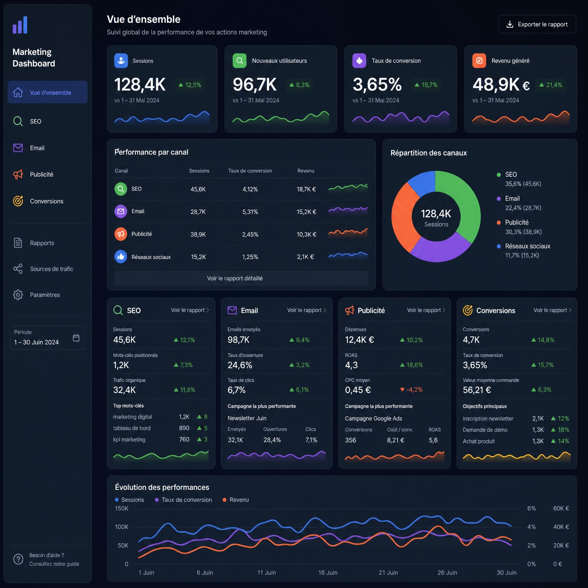 Tableau de bord marketing digital intégré - SEO email publicité conversion - vue d'ensemble des KPIs sur fond sombre