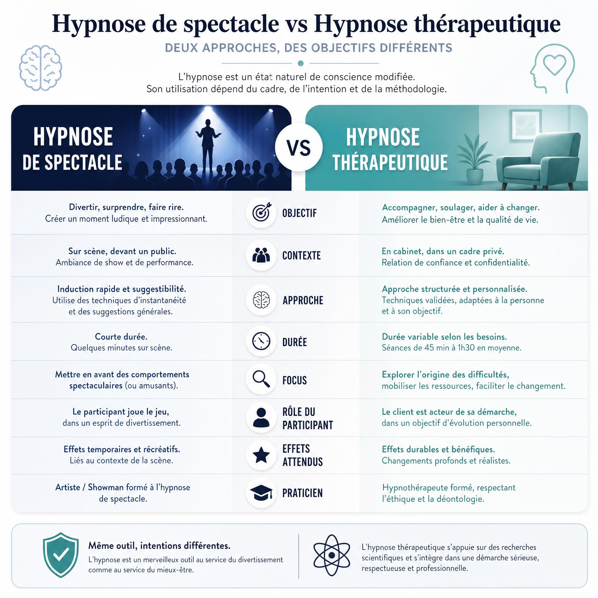 Infographie comparant hypnose de spectacle vs hypnose thérapeutique, approche professionnelle et scientifique