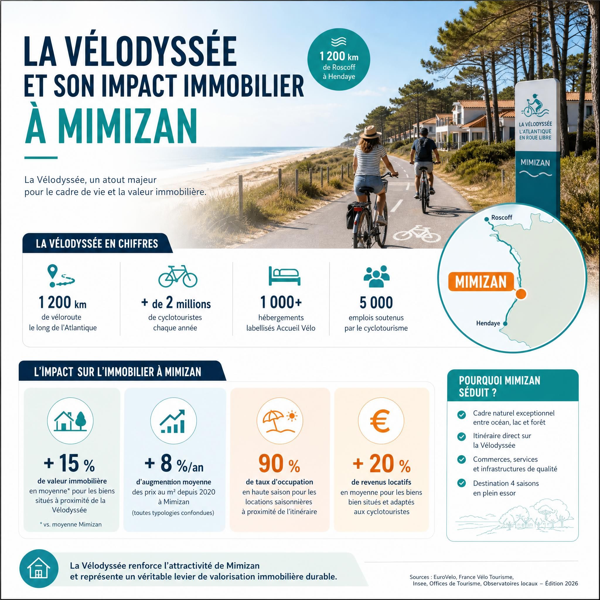 Infographie résumant les chiffres clés de la Vélodyssée et son impact immobilier à Mimizan - thumbnail 1200x630px infographie-velodyssee-mimizan-immobilier-chiffres-cles-2026.webp