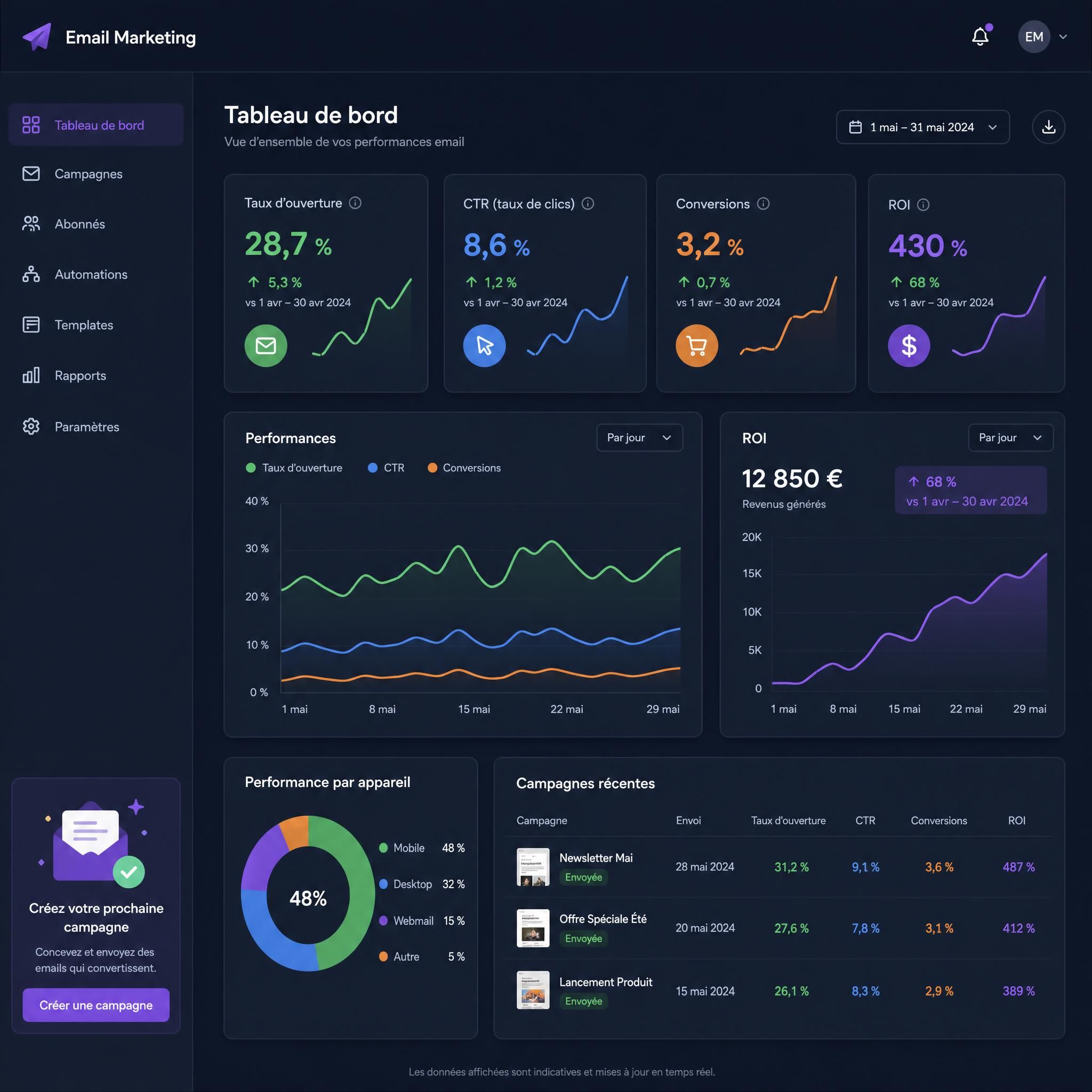 Tableau de bord analytics email marketing avec graphiques de taux d'ouverture, CTR, conversions et ROI sur fond sombre