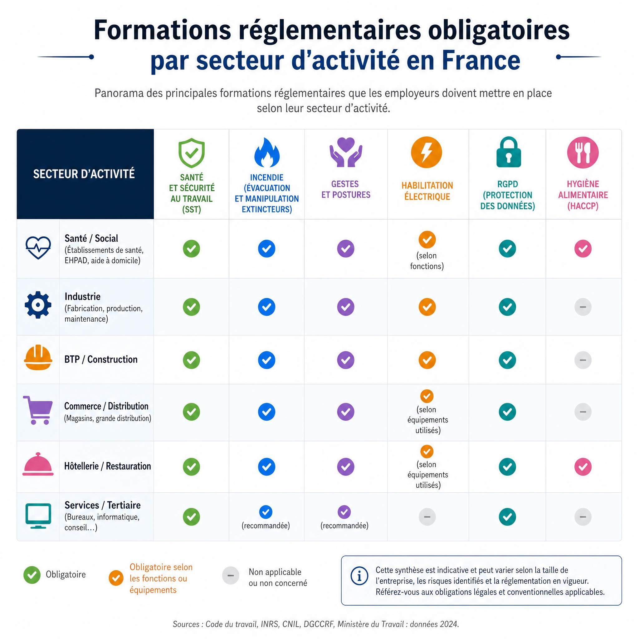 Tableau comparatif des formations réglementaires obligatoires par secteur d'activité en France