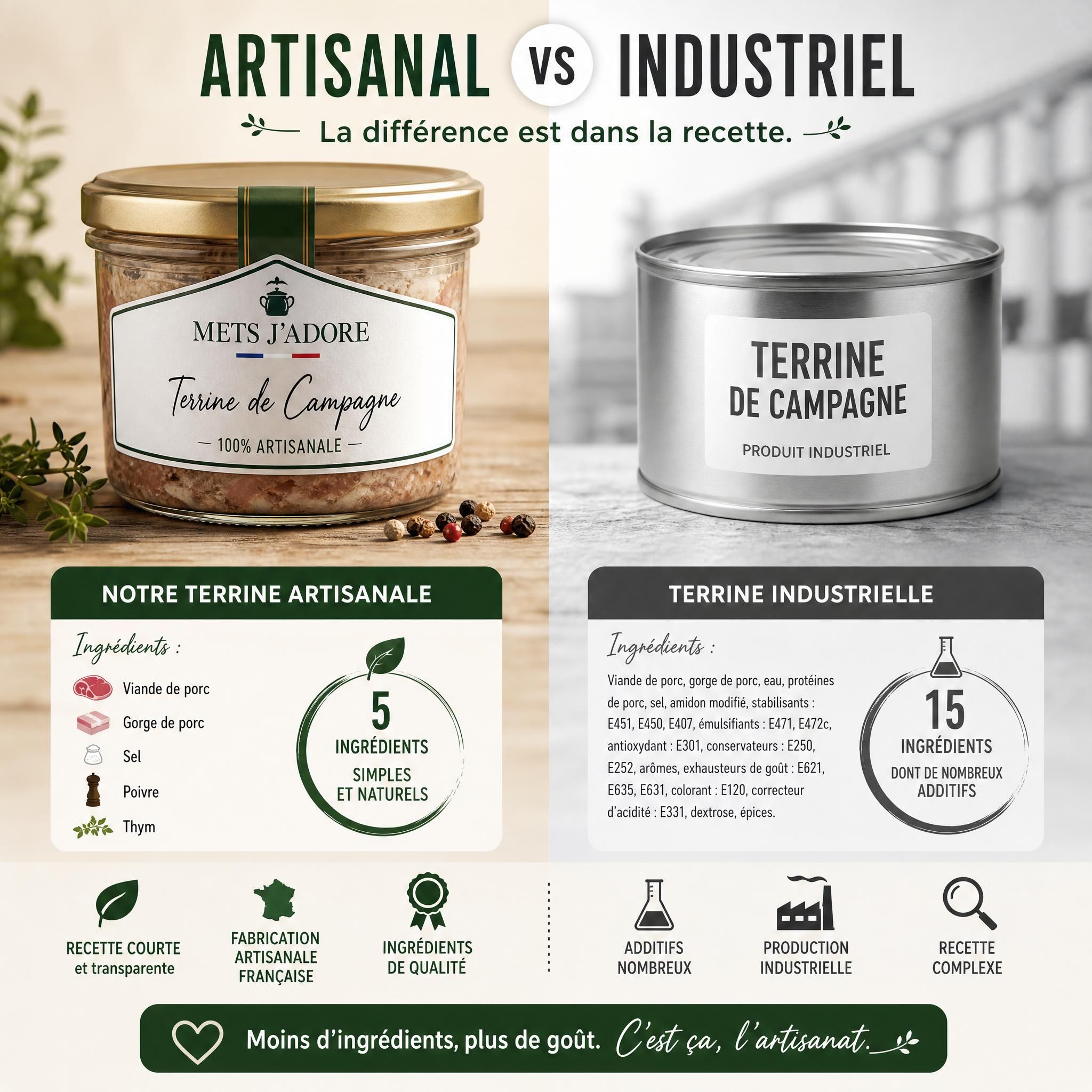 Comparaison visuelle entre une terrine artisanale Mets J'adore en bocal avec liste d'ingrédients courte et un produit industriel avec liste d'additifs longue