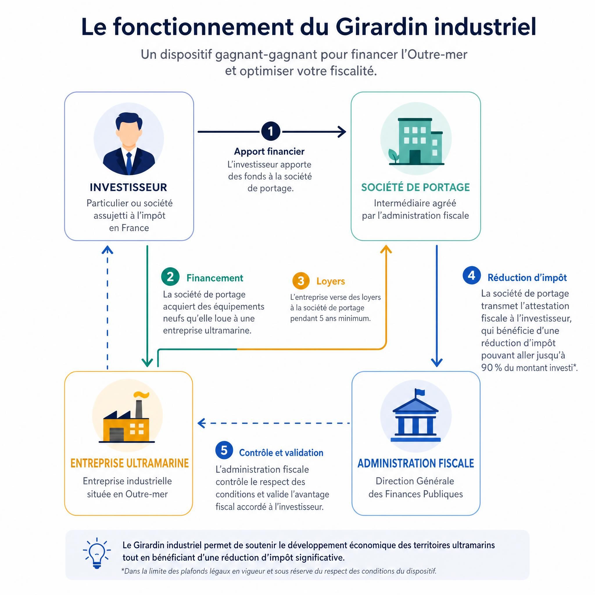 Schéma illustrant le fonctionnement du Girardin industriel — flux financiers entre l'investisseur, la société de portage, l'entreprise ultramarine et l'administration fiscale française