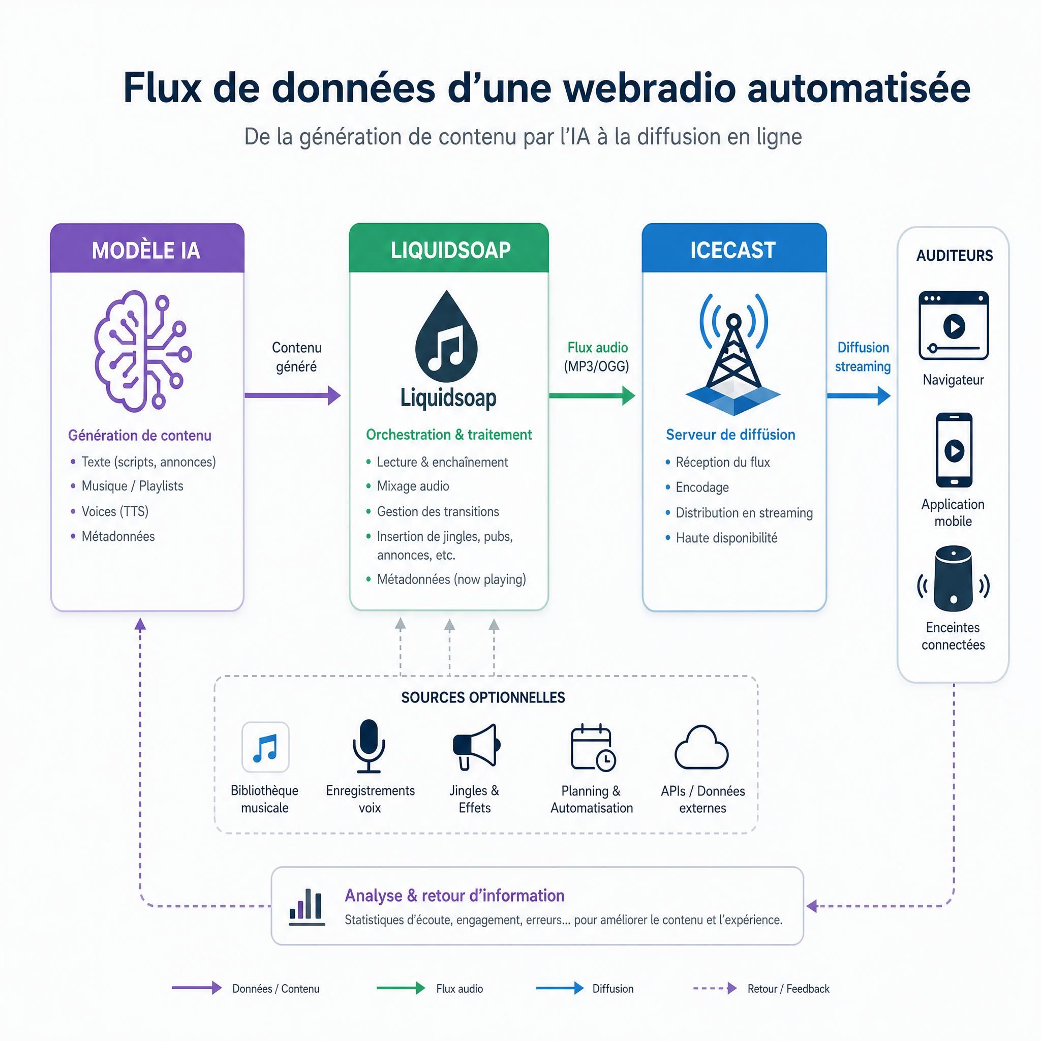 Schéma illustrant le flux de données entre un modèle IA, Liquidsoap et Icecast pour une webradio automatisée