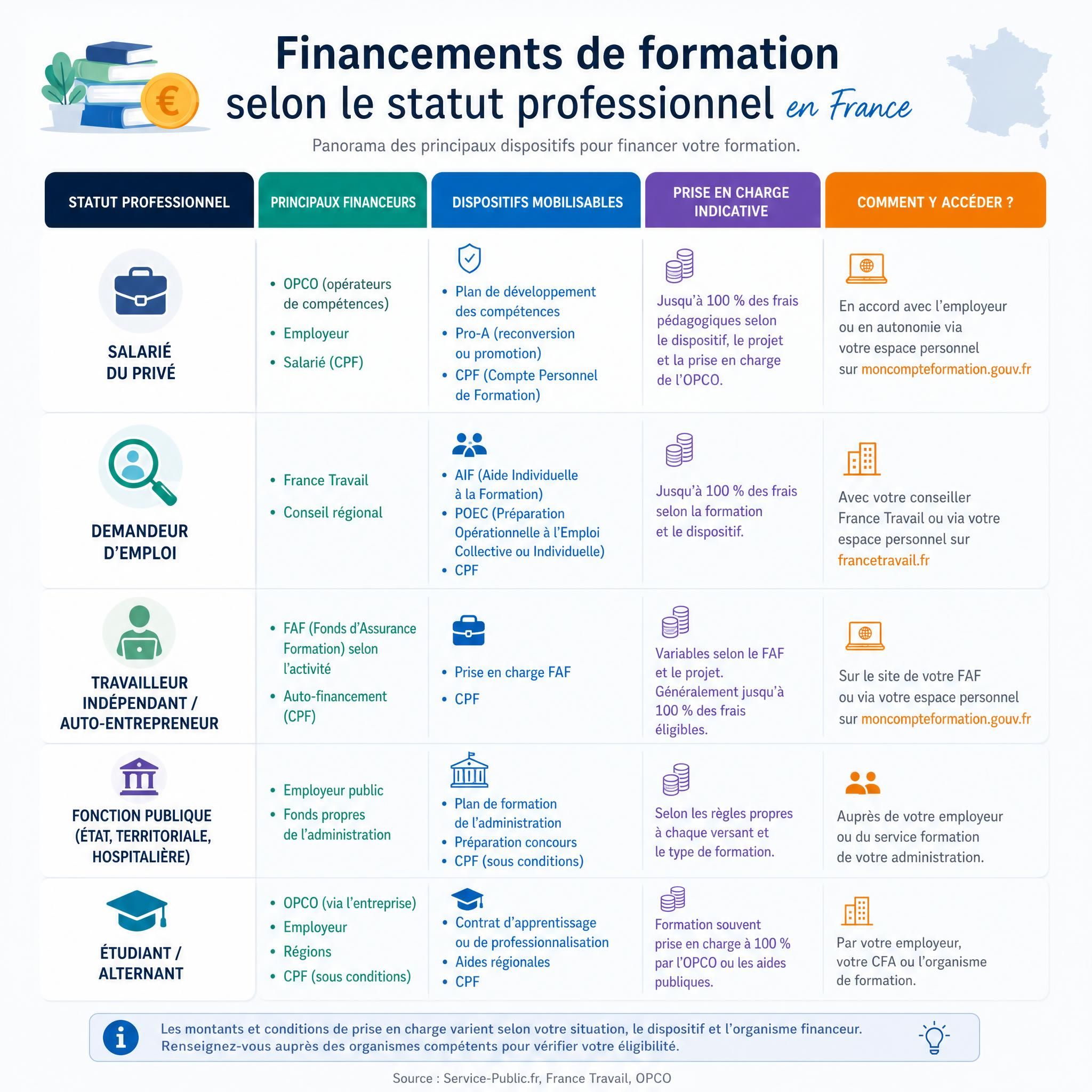 Tableau infographique récapitulatif des financements de formation selon le statut professionnel en France