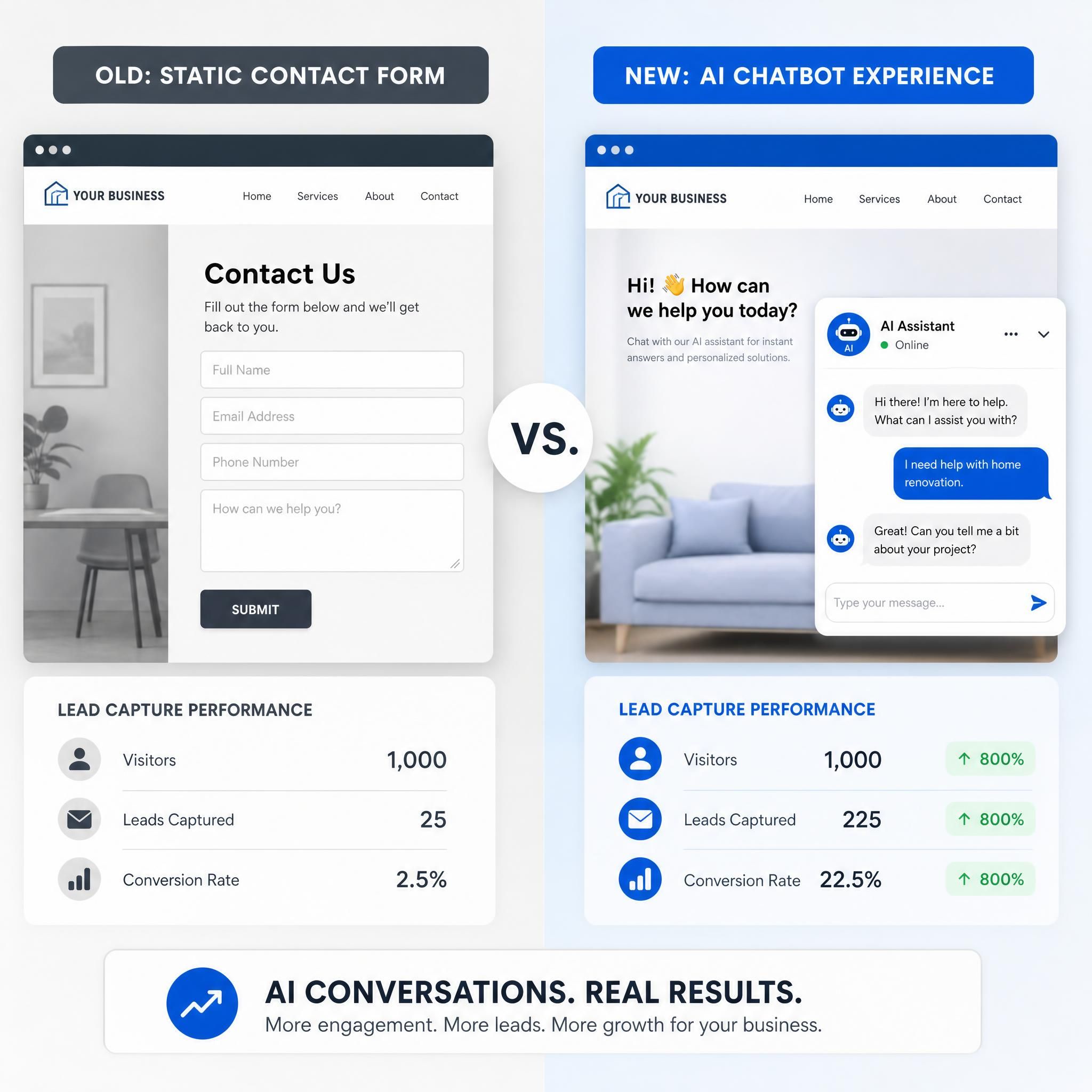 Split-screen comparison showing old static contact form versus modern AI chatbot interface on small business website, with lead capture metrics visible