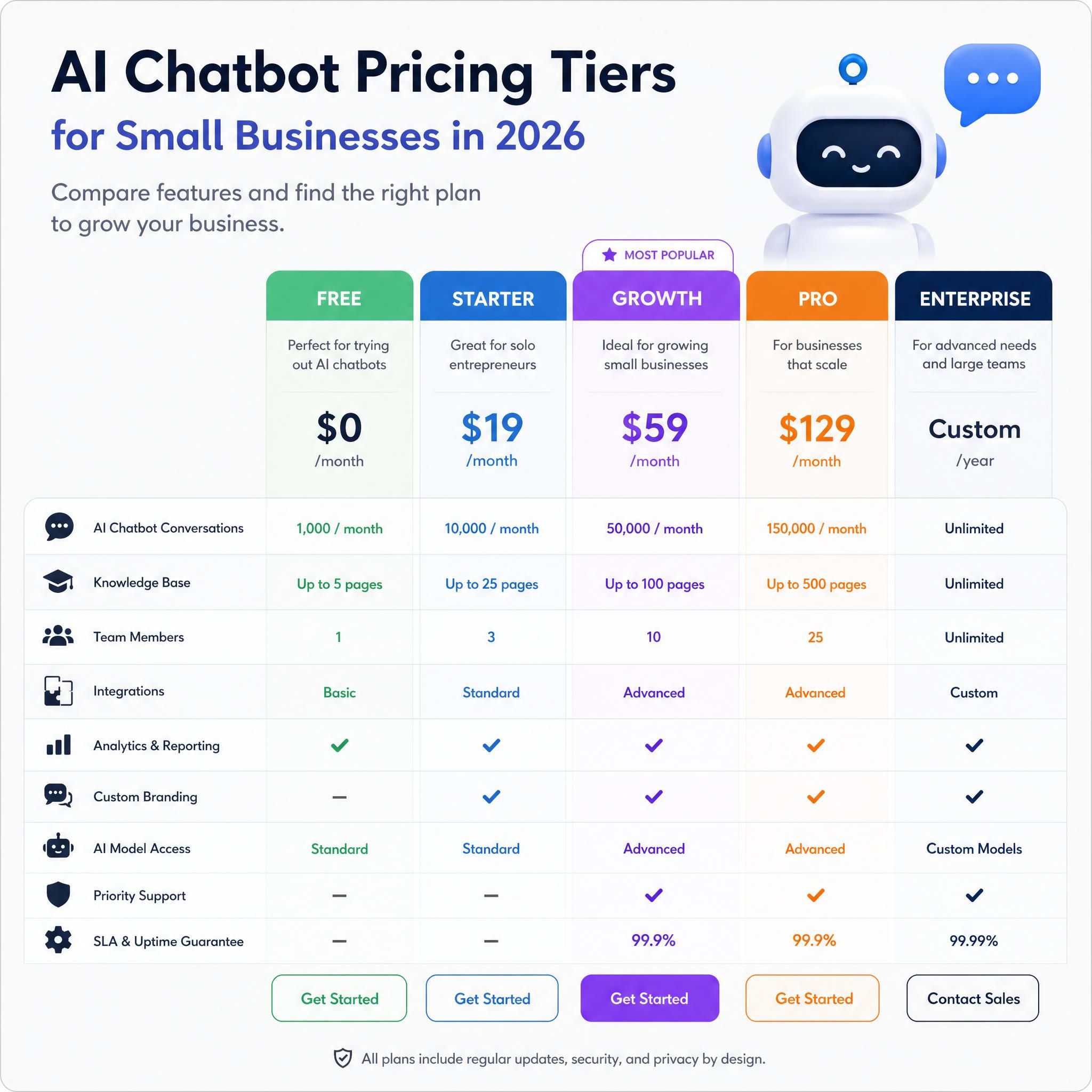 Comparison chart of AI chatbot pricing tiers for small businesses from free to enterprise in 2026
