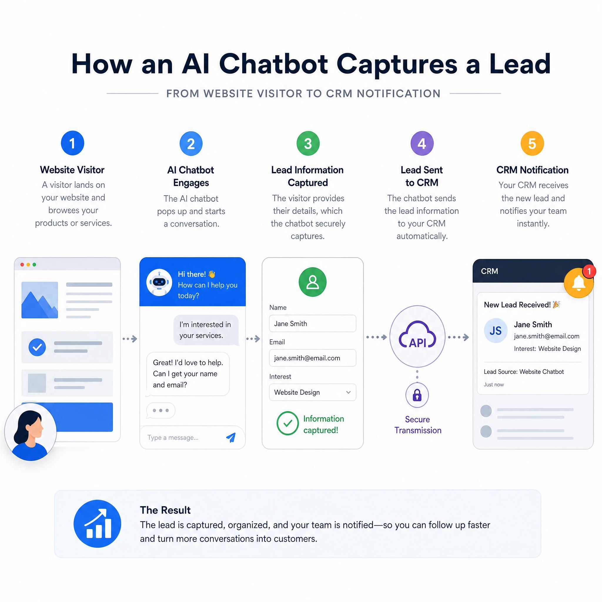 Diagram showing how an AI chatbot captures a lead from website visitor to CRM notification on a small business website