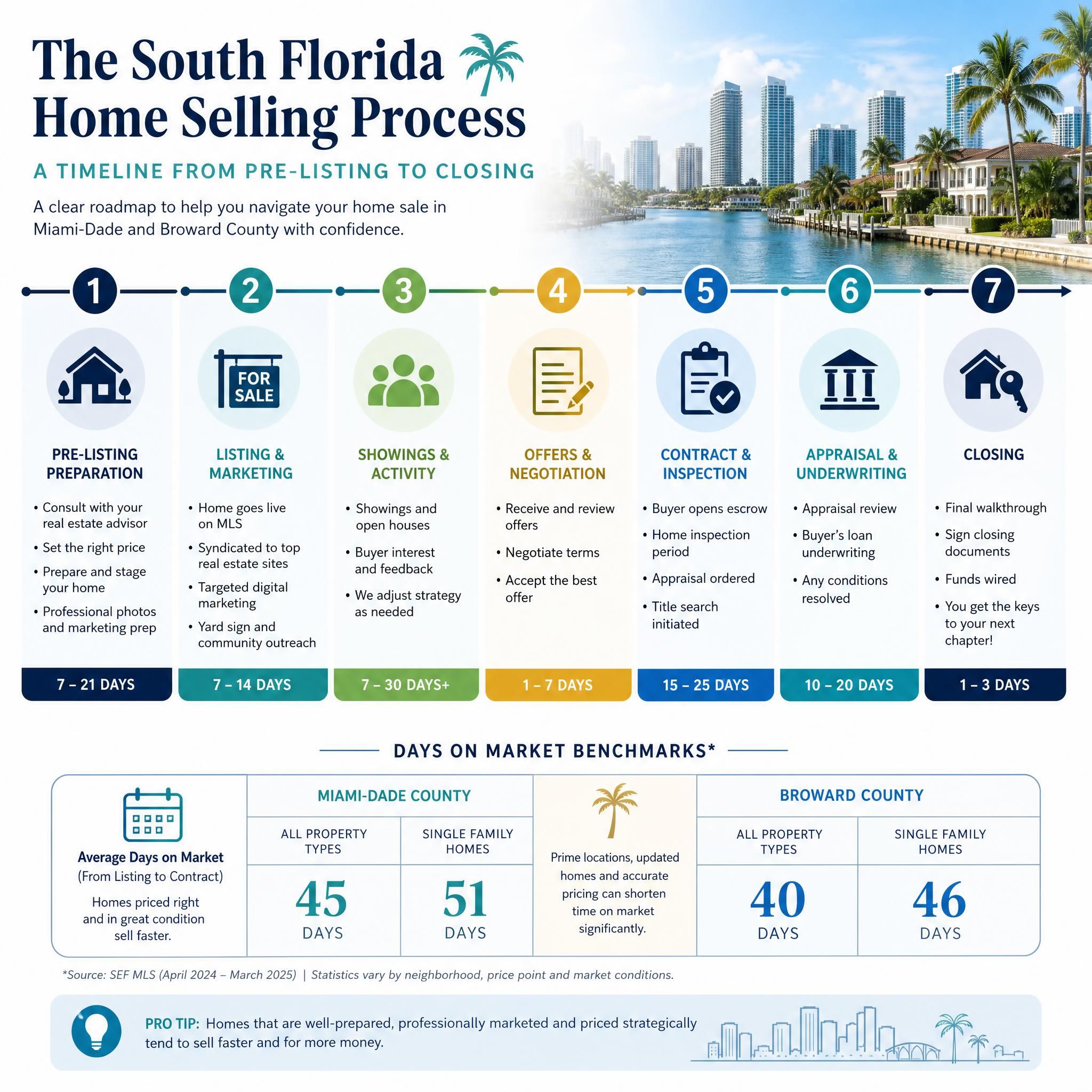 Infographic showing the South Florida home selling process timeline from pre-listing preparation through closing, with key milestones and days on market benchmarks for Miami-Dade and Broward County