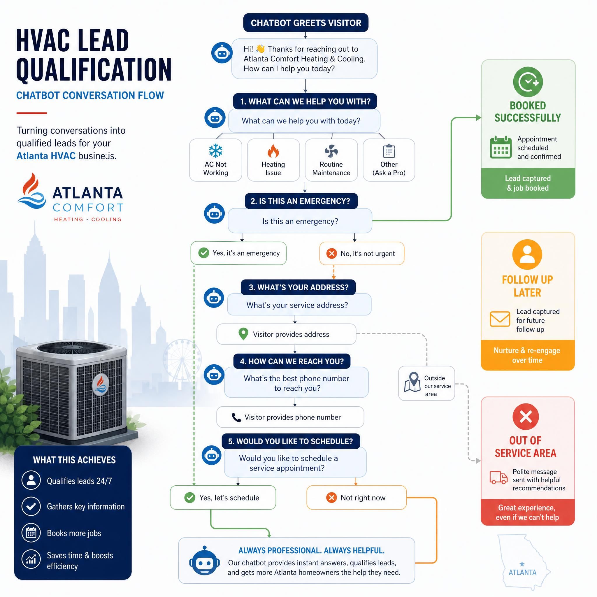 Visual flowchart of a lead qualification chatbot conversation for an Atlanta HVAC small business