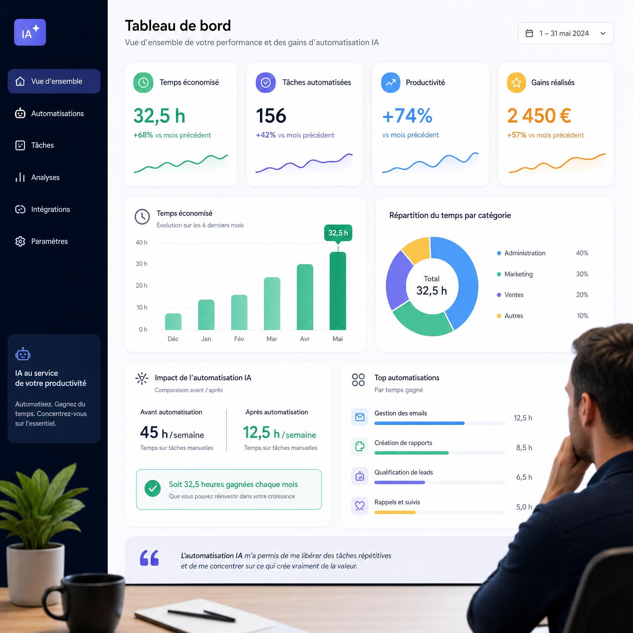 Tableau de bord d'un entrepreneur montrant les gains de productivité grâce à l'automatisation IA - graphiques de performance et temps économisé