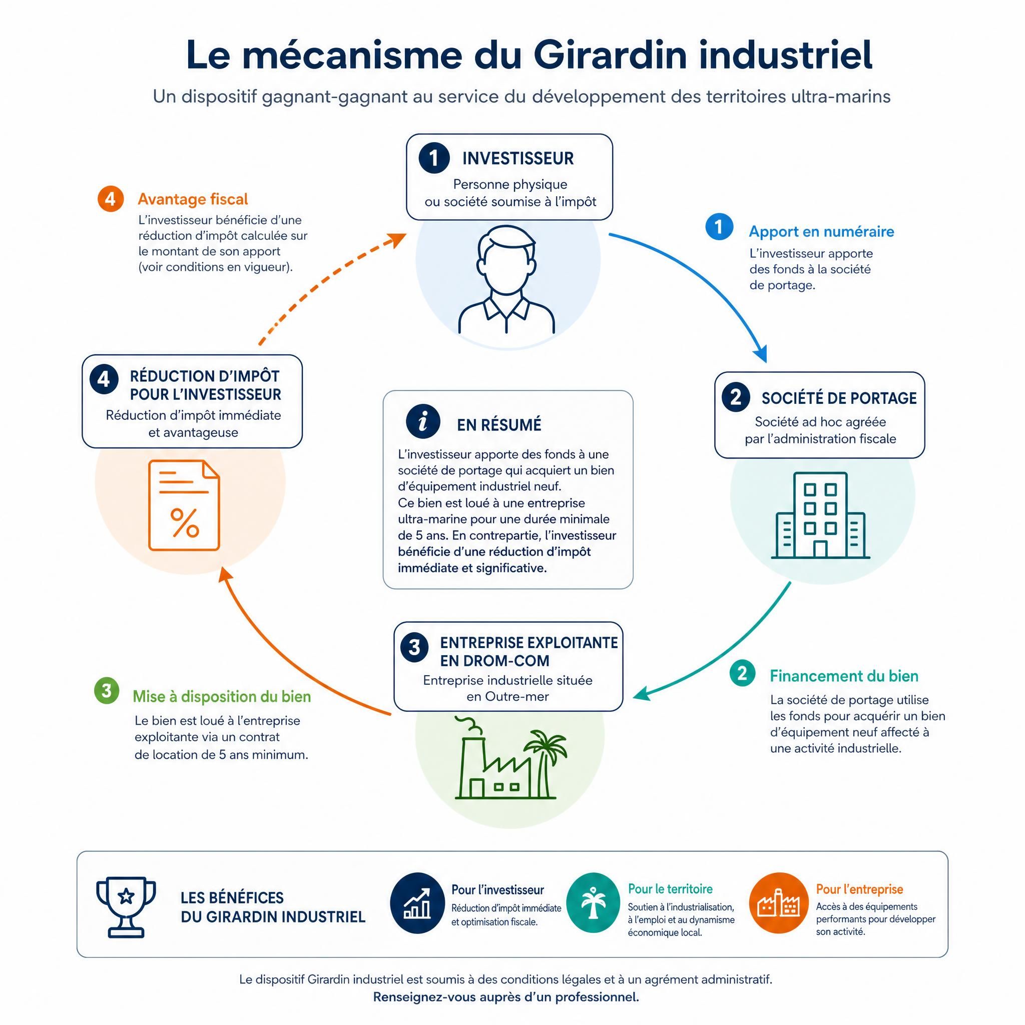 Schéma illustrant le mécanisme du Girardin industriel — flux financiers entre l'investisseur, la société de portage, l'entreprise exploitante en DROM-COM et la réduction d'impôt obtenue