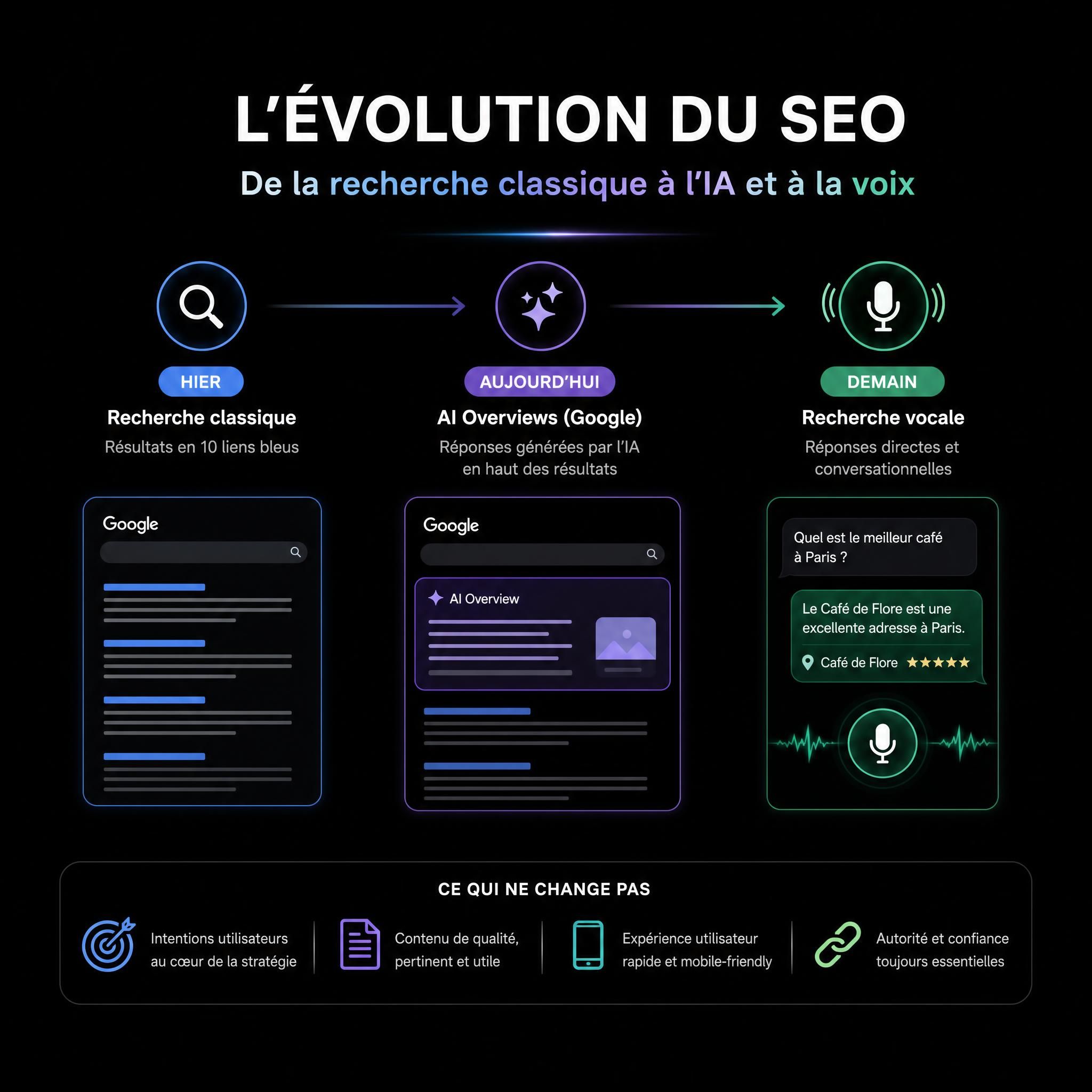 Schéma illustrant l'évolution du SEO avec IA Overviews Google et recherche vocale sur fond noir