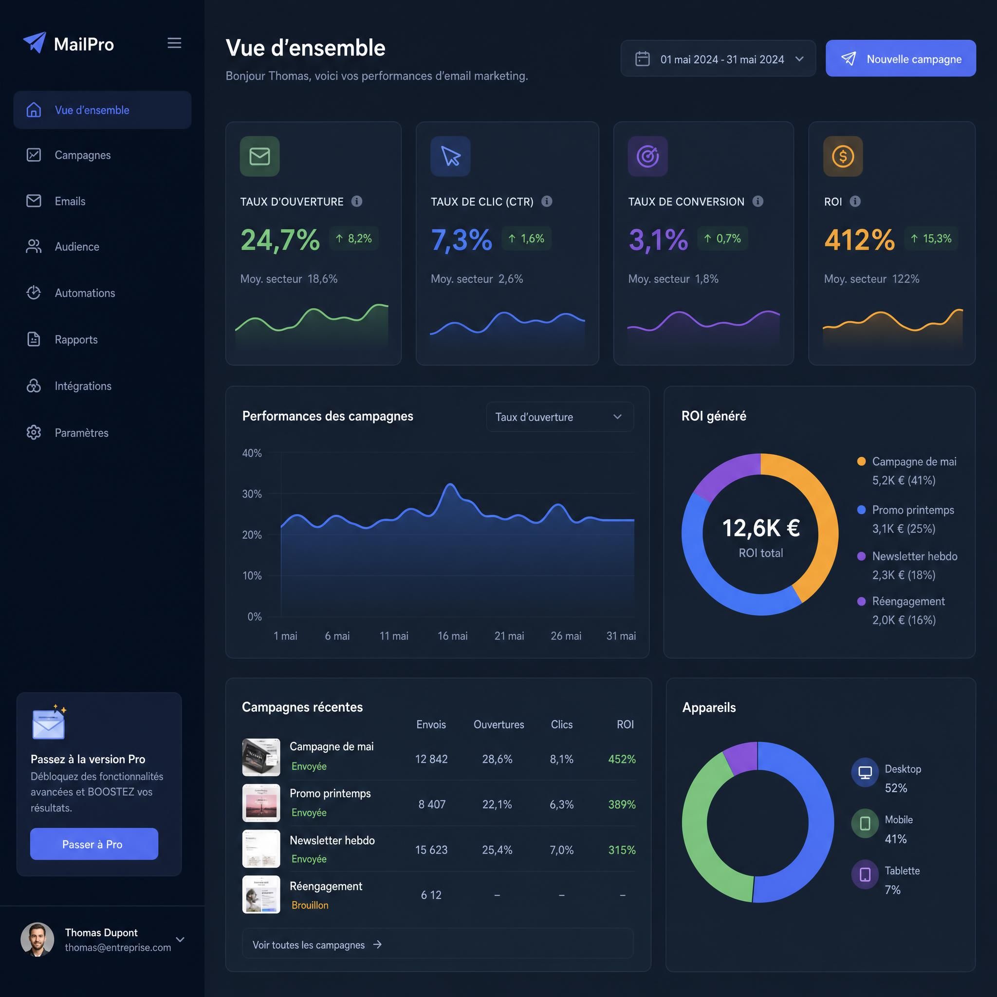 Dashboard email marketing avec métriques taux d'ouverture, CTR et ROI sur interface sombre