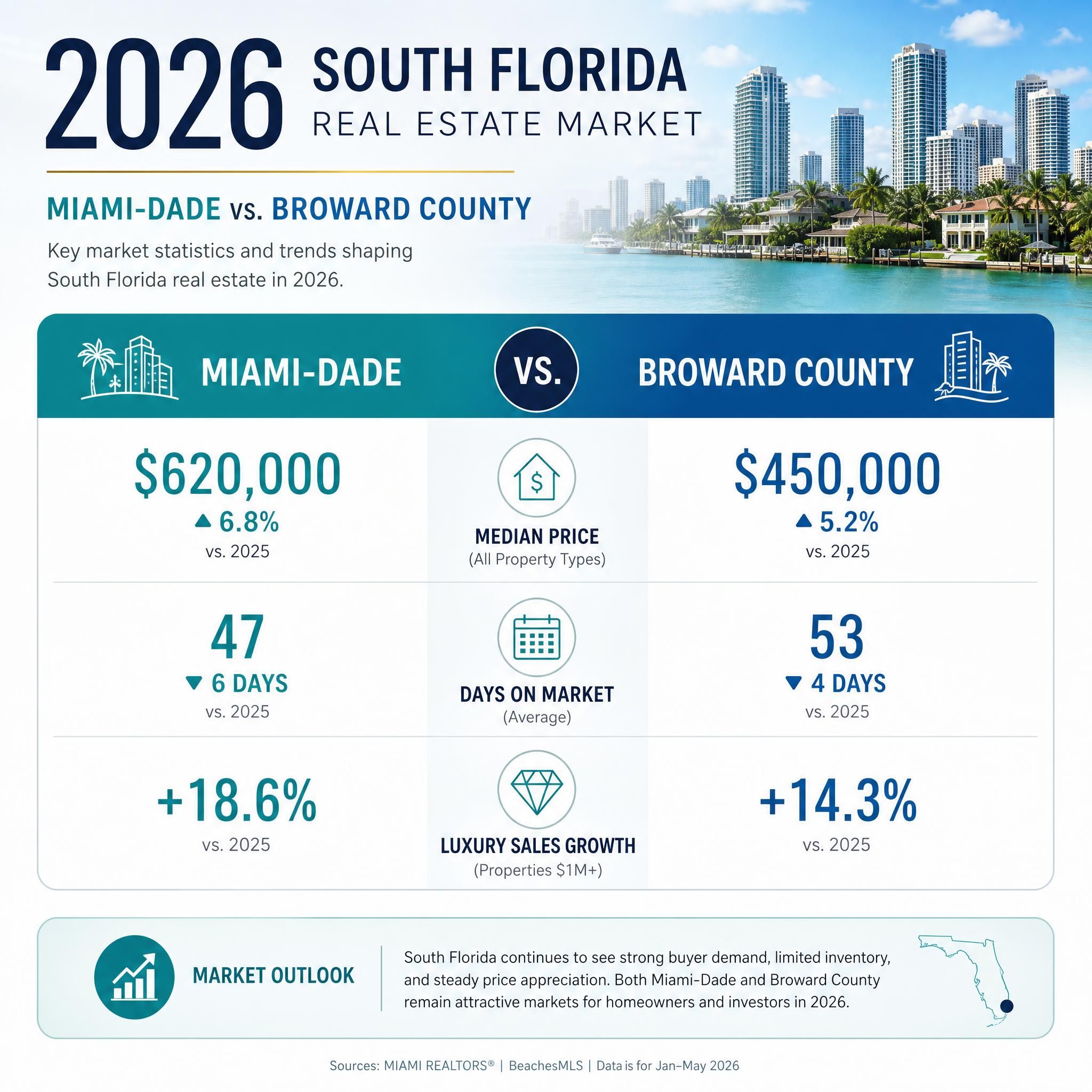 Infographic showing 2026 South Florida real estate market statistics comparing Miami-Dade and Broward County median prices, days on market, and luxury sales growth