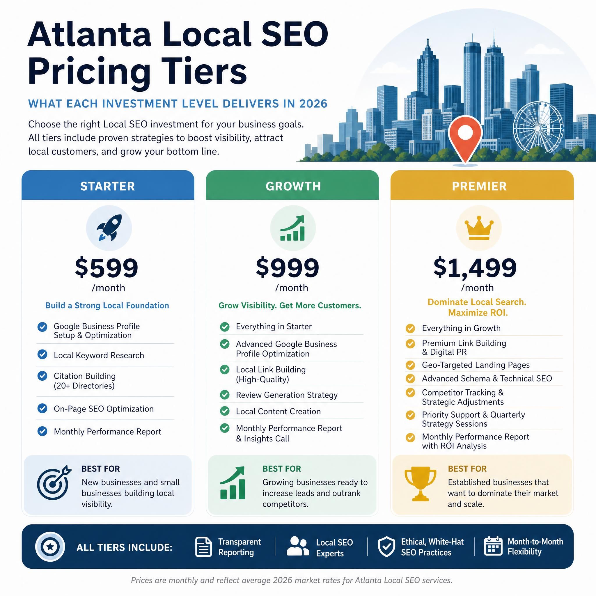 Infographic showing Atlanta local SEO pricing tiers and what each investment level delivers in 2026