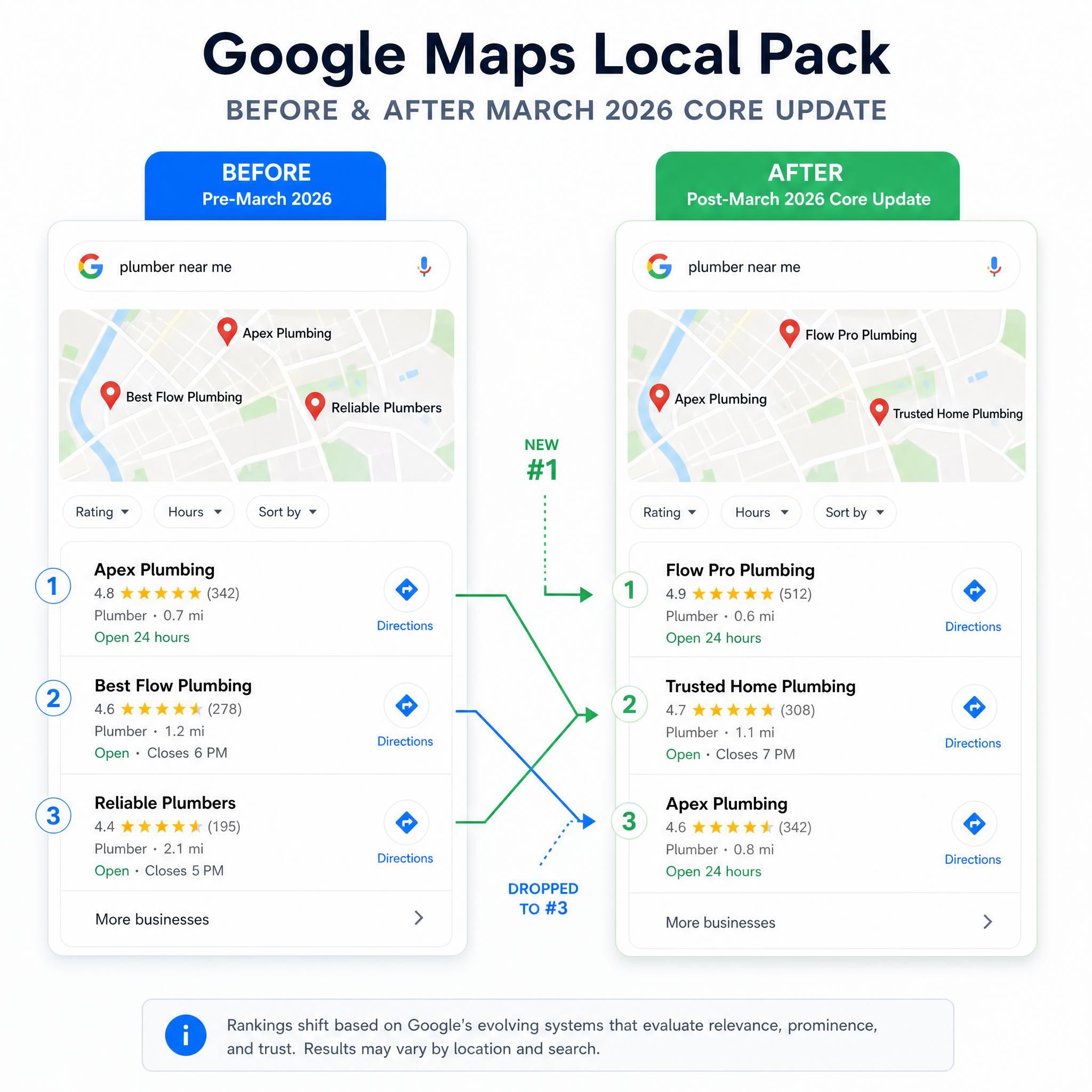 Screenshot comparison of Google Maps local pack before and after March 2026 core update showing ranking shifts