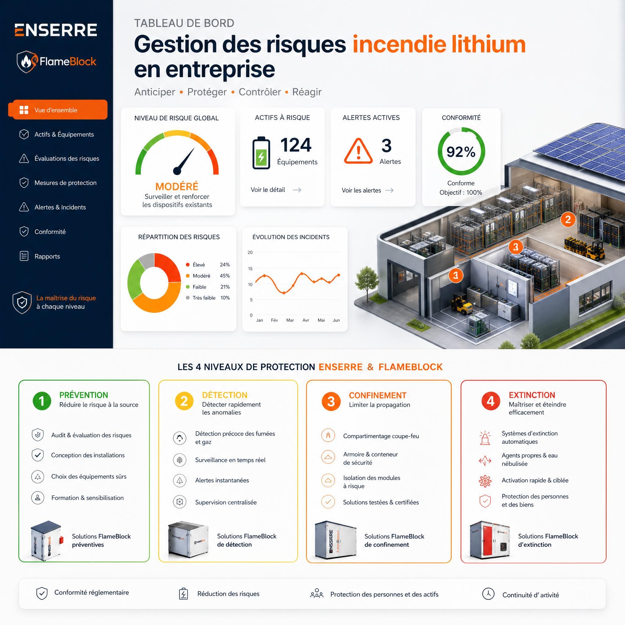 Tableau de bord de gestion des risques incendie lithium en entreprise avec les quatre niveaux de protection ENSERRE et FlameBlock
