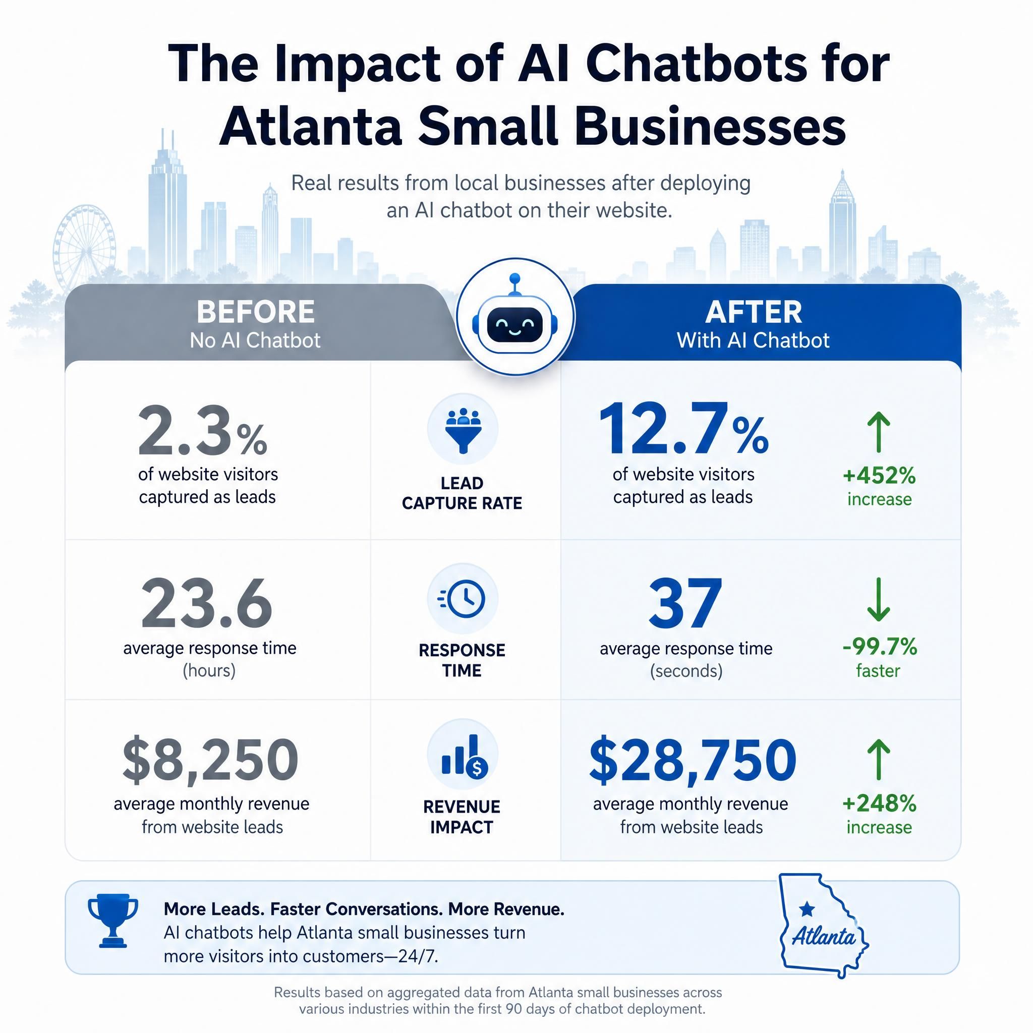 Before and after comparison chart showing Atlanta small business lead capture rates, response times, and revenue impact after deploying an AI chatbot on their website