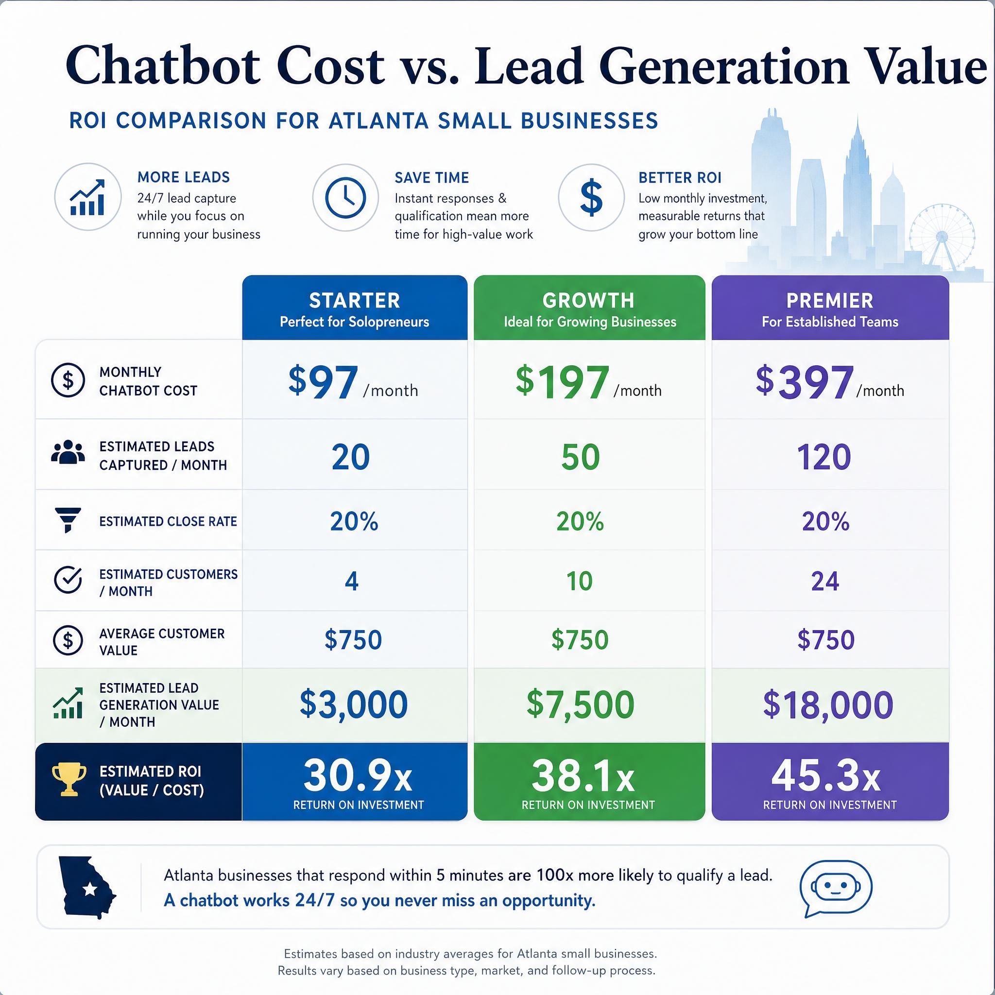 ROI comparison chart showing chatbot cost versus lead generation value for Atlanta small businesses across three pricing tiers