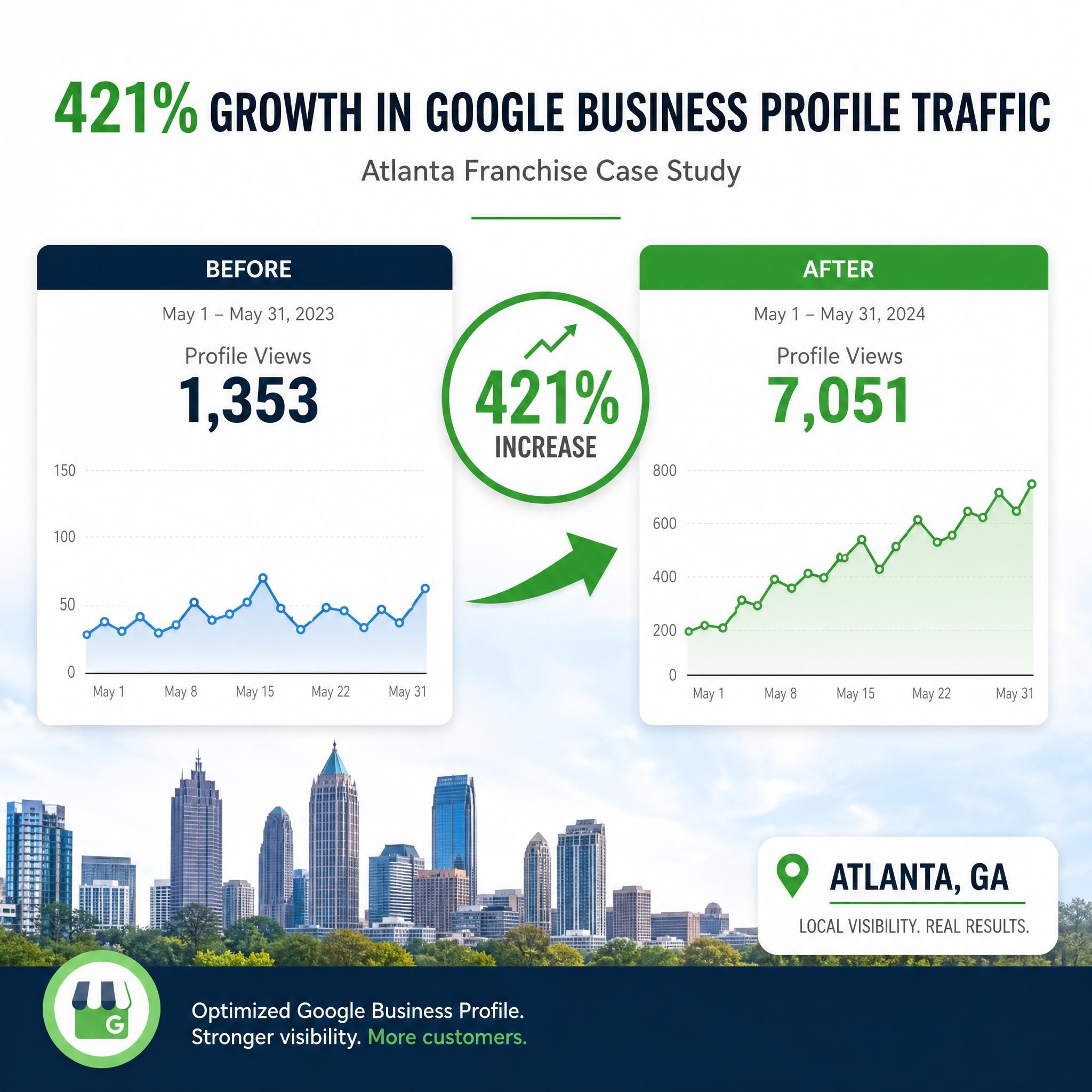 Before and after Google Business Profile traffic chart for an Atlanta franchise showing 421% growth