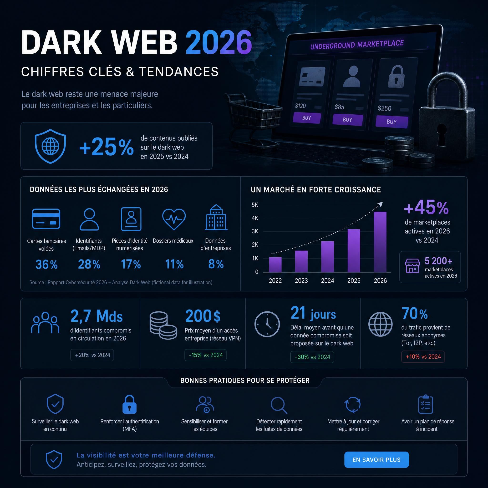 Dark web en 2026 : ce que les chiffres révèlent sur les risques pour les entreprises