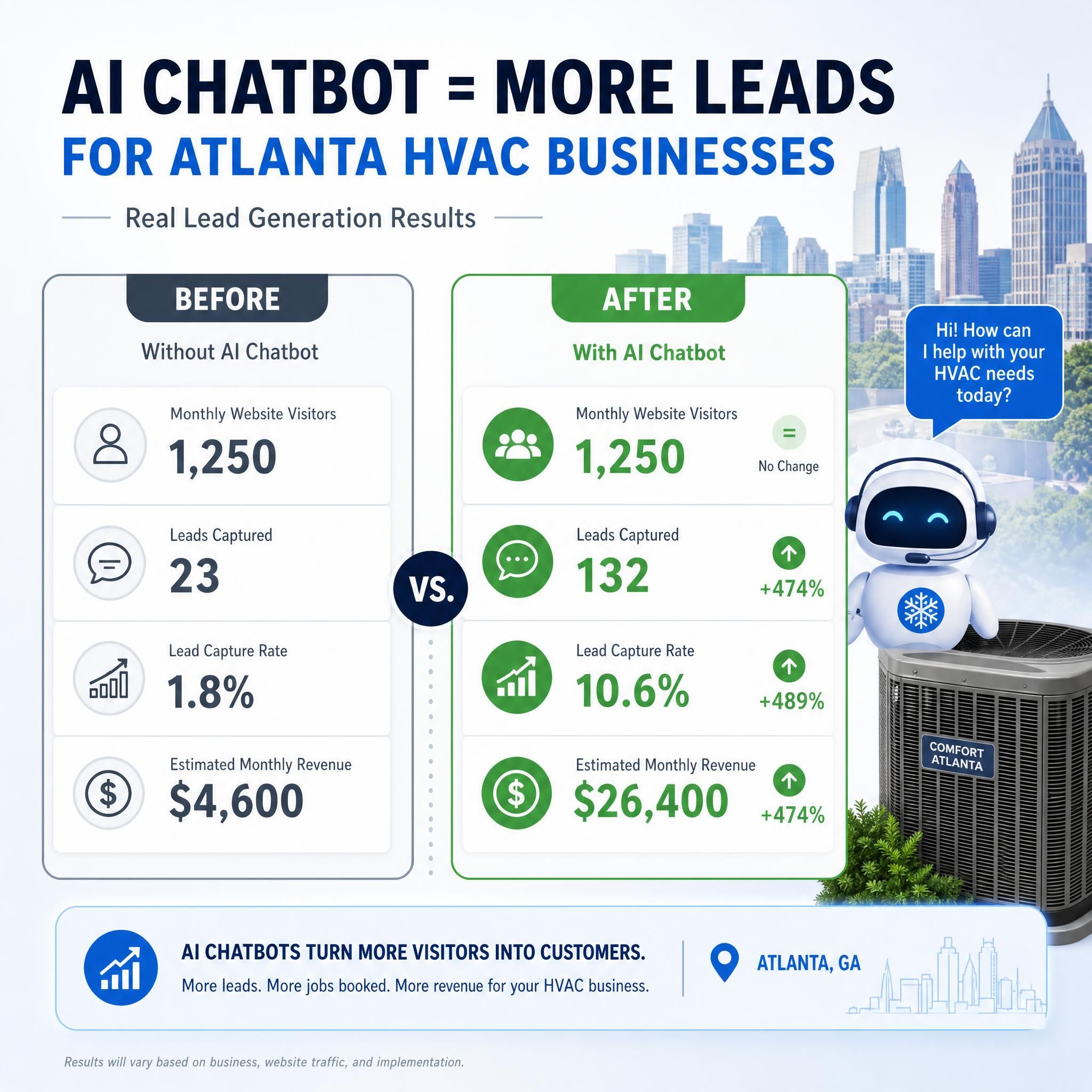 Before and after comparison graphic showing lead generation metrics improvement for Atlanta HVAC small business with AI chatbot