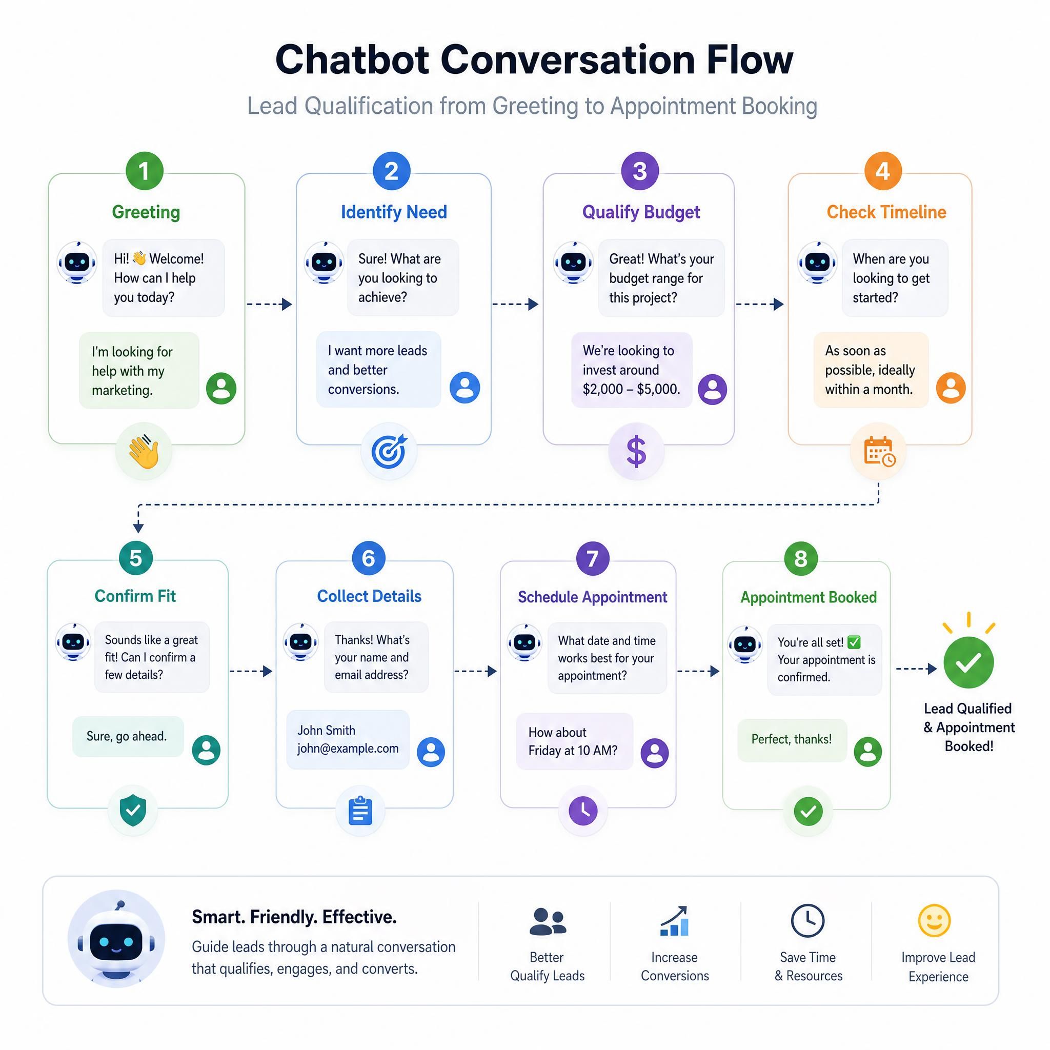 Chatbot conversation flow diagram showing lead qualification steps from greeting to appointment booking